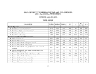 117
BASELINE SURVEY ON REPRODUCTIVE AND CHILD HEALTH
(RCH-II), ANDHRA PRADESH 2006
DISTRICT: ANANTHAPUR
FACT SHEET
INDICATOR TOTAL RURAL URBAN SC ST
SLI
(Low)
BPL
Sample Population
• Number of households interviewed 2610 1563 1047 494 185 330 2053
• Number of eligible women interviewed1
2610 1563 1047 494 185 330 2053
• Number of live births2
2797 1668 1129 529 206 350 2192
• Population in the sample 14476 8803 5673 2836 1041 2610 11426
Population and Household Characteristics3
• Mean household size 5.55 5.63 5.42 5.74 5.63 5.55 5.57
• Percent of pucca houses 54.3 49.3 61.9 46.6 55.7 11.5 51.4
• Percent of households with separate kitchen 53.7 49.5 59.9 42.1 46.5 22.7 50.8
• Percent of households with electricity 92.8 89.3 98.0 87.4 84.9 70.3 94.4
• Percent of households using piped water as main source of
drinking
99.7 99.7 99.6 99.6 97.3 100.0 99.9
• Percent of households using cleaner cooking fuels ( LPG,
Electricity and Kerosene)
27.6 10.3 53.4 17.2 40.0 3.0 23.2
• Percent of households with no toilet / latrine facility 56.2 75.6 27.3 70.4 49.7 91.8 59.6
• Percent of households with white ration card 78.7 78.8 78.4 85.0 50.3 75.8 -
• Percent of scheduled caste households 18.9 21.8 14.6 - - 30.6 20.5
• Percent of scheduled tribe households 7.1 6.1 8.6 - - 9.7 4.5
• Percent of backward caste households 47.7 51.7 41.7 - - 45.5 50.3
 