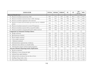 118
INDICATOR TOTAL RURAL URBAN SC ST
SLI
(Low)
BPL
Maternal Health Care4
• Percent of mothers received any ANC 90.7 87.3 95.7 88.1 90.3 82.1 90.3
• Percent of mothers received at least 3 ANC checkups 85.2 81.7 90.4 79.6 86.5 79.7 84.2
• Percent of mothers registered in first trimester 43.8 36.2 55.1 33.3 32.8 32.3 44.0
• Percent of women received check up at least once by a M.B.B.S
doctor
82.2 77.5 89.3 78.5 84.9 70.0 80.9
• Percent of mothers received 2 or more TT injections 94.1 95.6 91.9 95.7 89.2 93.6 94.2
• Percent of mothers received 100 or more IFA tablets 64.8 64.5 65.2 57.4 55.3 78.3 66.3
• Percent of mothers consumed all the IFA tablets received 55.5 54.4 57.2 61.3 54.7 52.2 57.5
Components5
of Antenatal Checkup/Advice
• Weight measured 94.6 92.5 97.6 95.7 95.5 89.7 94.8
• Blood pressure checked 93.0 90.0 97.3 93.1 95.5 88.1 93.3
• Blood sample examined 92.7 89.7 97.1 92.5 95.5 87.7 93.3
• Urine sample examined 91.4 87.6 97.0 91.8 95.5 83.5 92.3
• Abdomen examined 92.4 89.2 97.2 92.1 95.5 87.4 93.0
• Informed about expected date of delivery 68.2 65.7 72.0 80.7 87.0 76.8 68.9
• Advised to have delivery in a health facility 70.8 69.6 72.5 75.5 75.1 84.5 73.8
• Advised about proper nutrition during pregnancy 73.2 70.9 76.6 78.3 81.4 84.5 75.8
Percent of Women Reporting health complications
• Worms in intestines 1.0 1.0 0.9 2.0 1.1 0.6 1.0
• Difficulty of vision during day light 0.6 0.5 0.8 0.8 0.5 0.3 0.5
• Suffered from night blindness 0.7 0.6 0.8 1.2 0.5 0.6 0.6
• Suffered with convulsions but not due to fever 1.0 0.8 1.2 1.2 1.1 0.6 0.9
• Swelling of legs, body or face 19.8 17.6 23.1 16.6 23.8 10.3 19.3
• Felt excessive fatigue/anemic 17.3 15.9 19.3 16.4 13.5 13.0 18.4
 