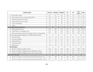 120
INDICATOR TOTAL RURAL URBAN SC ST
SLI
(Low)
BPL
• Poor quality service 0.1 0.1 0.0 0.4 0.0 0.5 0.1
• Due to lack of time to reach a health facility 10.0 10.1 9.8 9.8 3.9 12.5 10.3
• Husband/Family did not allow 0.8 1.0 0.0 0.9 0.0 1.1 0.7
• Family felt better care at home 15.7 13.6 23.7 16.4 31.4 21.7 16.8
• Lack of knowledge 0.6 0.1 2.6 0.9 2.0 0.5 0.4
• Other 2.2 2.5 1.0 1.3 0.0 1.1 2.1
Use of Safe delivery practices9
• Disposable delivery kit 63.4 60.2 75.8 66.7 62.7 65.2 65.2
• Clean blade to cut umbilical cord 87.3 86.5 90.2 85.3 90.2 91.8 87.7
• Baby immediately wiped dry and wrapped without being bathed 85.7 85.3 87.1 82.2 92.2 90.8 86.2
Percent of women reported complications / problems during last delivery
• Pre-term labour 6.5 7.3 5.3 6.1 9.7 2.7 6.3
• Excessive bleeding 5.1 3.9 6.8 3.4 1.6 2.4 5.5
• Prolonged labour 7.8 6.8 9.3 6.1 5.9 5.2 7.8
• Obstructed labour 3.1 3.6 2.5 1.6 5.4 4.2 2.8
• Breach birth 2.8 2.6 3.2 2.6 5.4 1.5 2.5
Birth Weight
• Percent of children weighed at birth 67.0 57.5 81.2 56.9 73.5 48.2 65.8
• Percent of children weighed less than 2500 grams at birth 17.0 12.9 21.1 10.3 14.8 12.3 17.2
• Percent of children weighed less than 1500 grams at birth 0.0 0.0 0.0 0.0 0.0 0.0 0.0
Post natal Checkup
• Percent of mothers received first postnatal checkup within a day 61.0 50.6 76.6 50.6 65.9 42.7 61.0
• Percent of mothers received first postnatal checkup within a week 66.7 57.4 80.7 61.5 73.0 54.2 67.5
 