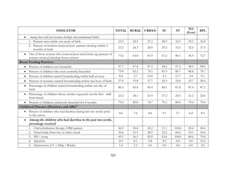 121
INDICATOR TOTAL RURAL URBAN SC ST
SLI
(Low)
BPL
• Among those with post partum checkups (non-institutional births)
1. Percent seen within one week of birth 23.5 22.5 27.3 28.9 33.3 29.3 25.8
2. Percent of mothers received post partum checkup within 2
months of birth
25.2 24.3 28.9 29.3 33.3 32.6 27.5
• Out of those women who received post natal check up, percent of
women received checkup from a doctor
73.6 65.8 81.9 67.2 80.1 56.5 72.7
Breast Feeding Practices
• Percent of children ever breastfed 97.7 97.8 97.5 98.2 97.3 98.5 98.0
• Percent of children who were currently breastfed 79.8 83.2 74.5 83.3 86.7 86.8 78.7
• Percent of children started breastfeeding within half an hour 8.4 2.7 16.8 4.3 11.7 3.4 9.1
• Percent of neonates started breastfeeding within one hour of birth 27.0 19.8 37.7 24.3 24.4 23.7 28.4
• Percentage of children started breastfeeding within one day of
birth
86.5 83.9 90.4 84.1 87.8 87.4 87.1
• Percentage of children whose mother squeezed out the first milk
from breast
23.2 24.1 21.9 27.2 25.0 21.2 22.0
• Percent of children exclusively breastfed for 4 months 79.5 80.0 78.7 79.2 80.0 79.4 79.4
Childhood Diseases (Diarrhoea and ARI)10
• Percent of children who had diarrhea during last two weeks prior
to the survey
8.0 7.6 8.6 9.1 2.7 6.4 8.3
• Among the children who had diarrhea in the past two weeks,
percentage received
1. Oral rehydration therapy (ORS packet) 46.9 50.4 42.2 51.1 100.0 28.6 45.6
2. Gruel made from rice or other cereal 30.6 31.9 28.9 22.2 60.0 33.3 30.4
3. Pill / syrup 69.1 56.5 82.0 63.6 100.0 84.6 70.4
4. Injection 8.9 8.1 9.8 4.5 0.0 0.0 10.2
5. Intravenous (I.V / Drip / Bottle) 1.6 3.2 0.0 0.0 0.0 0.0 2.0
 