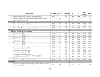 122
INDICATOR TOTAL RURAL URBAN SC ST
SLI
(Low)
BPL
• Percent women aware of danger signs of Pneumonia 19.7 22.3 15.9 24.1 18.4 19.7 20.7
• Percent of children suffering from Pneumonia during last two
weeks preceeding the survey
6.9 6.7 7.3 6.1 5.9 5.5 6.7
Child Rights Indicators
• Percent of births registered with civil authority 63.6 68.6 56.1 60.3 64.6 68.2 64.1
• Percent of births possessing birth certificates 37.2 35.3 39.9 30.6 30.6 34.7 36.4
• Percent of children with vaccination card shown to interviewer 74.7 74.9 74.4 76.1 61.2 71.1 77.4
Child Immunization
Among Children Age 12-23 months
• Percent received BCG 96.6 97.2 95.7 94.6 96.1 96.5 96.8
• Percent received OPV 1 95.8 96.9 94.1 95.7 93.4 94.7 96.1
• Percent received OPV 2 92.9 94.8 90.1 92.4 85.5 92.1 93.4
• Percent received OPV 3 87.4 89.8 83.7 83.8 85.5 86.8 87.8
• Percent received DPT 1 95.8 96.9 94.1 95.7 93.4 94.7 96.1
• Percent received DPT 2 92.9 94.8 90.1 92.4 85.5 92.1 93.4
• Percent received DPT 3 87.4 89.8 83.7 83.8 85.5 86.8 87.8
• Percent received Hepatitis- B1 91.9 95.3 86.8 91.9 80.3 88.6 92.3
• Percent received Hepatitis- B2 85.6 90.8 77.8 86.5 73.7 84.2 86.1
• Percent received Hepatitis- B3 80.5 84.8 74.0 79.5 72.4 77.2 81.0
• Percent received Measles vaccine 75.9 71.8 82.0 73.5 73.7 73.7 76.4
• Percent fully immunized (BCG + OPV 1-3 + DPT 1-3 +
Measles)
71.3 68.5 75.4 68.6 67.1 71.1 71.9
• Percent received Vitamin A dose at least once 76.5 80.9 70.0 75.7 81.6 78.9 75.9
Pregnancy11
• Percent of current pregnancies among currently married women
(CMW ) interviewed
6.6 5.9 7.7 4.4 5.3 4.7 6.8
 