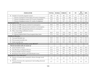123
INDICATOR TOTAL RURAL URBAN SC ST
SLI
(Low)
BPL
• Number of currently pregnant women 102 56 46 14 5 9 84
1. Percent of pregnant women below 20 weeks of pregnancy 39.2 32.1 47.8 28.6 60.0 11.1 39.3
2. Percent of pregnant women 20-32 weeks of pregnancy 53.9 62.5 43.5 71.4 40.0 77.8 52.4
3. Percent of pregnant women 33+ weeks of pregnancy 6.9 5.4 8.7 0.0 0.0 11.1 8.3
Contraceptive Use
• Percent of CMW using any method of contraception 40.2 39.0 42.0 34.7 47.8 40.1 39.7
• Percent of CMW using permanent method of contraception 37.6 37.5 37.8 33.9 44.5 39.8 37.3
• Percent of CMW using spacing method of contraception 2.6 1.5 4.3 0.8 3.3 0.3 2.4
• Place of providing sterilization services
1) Govt. hospital 82.9 87.9 75.0 89.3 68.4 91.4 85.9
2) Private hospital/NGO/Trust hospital/clinic/other 17.1 12.1 25.0 10.7 31.6 8.6 14.1
Childhood Mortality
• Neonatal Mortality rate 45.2 50.1 37.4 67.2 54.9 77.8 41.2
• Post neonatal mortality rate 15.1 15.1 15.0 31.6 54.9 16.7 16.1
• Infant mortality rate 60.3 65.2 52.3 98.8 109.9 94.4 57.3
Awareness of Health Interventions under RCH-II12
Percent of women who are aware of
• Janani Suraksha Yojana 51.7 57.7 42.8 48.6 61.6 61.2 50.5
• Free Bus Pass to Pregnant Women 21.6 27.6 12.6 25.9 22.7 30.0 22.6
• Women Health Volunteer Scheme 17.9 18.7 16.7 21.7 18.4 23.9 19.5
• Round-the-Clock-Mother and Child Health Centre 11.5 6.0 19.7 8.5 4.3 9.7 11.9
Reproductive Tract Infections13
• Percent of women who contracted a disease through sexual
contact
5.0 4.4 6.0 3.0 1.6 3.0 5.0
• Percent of women who experienced a bad smelling abnormal
genital discharge
6.7 7.7 5.2 7.3 6.5 4.5 6.3
 