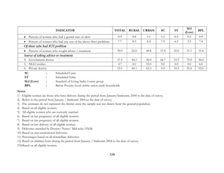 124
INDICATOR TOTAL RURAL URBAN SC ST
SLI
(Low)
BPL
• Percent of women who had a genital sore or ulcer 0.9 0.8 1.1 1.2 0.5 0.9 0.9
• Percent of women who had any one of the above three problems 7.7 8.5 6.4 7.9 6.5 5.5 7.4
Of those who had RTI problem
• Percent of women who sought advice / treatment 30.0 22.6 44.8 15.4 25.0 11.1 31.6
Source of taking advice or treatment
4. Government doctor 37.5 44.1 30.0 66.7 33.3 75.0 36.0
5. NGO worker 4.7 0.0 10.0 0.0 0.0 0.0 6.0
6. Private doctor 53.1 44.1 63.3 0.0 33.3 25.0 52.0
SC : Scheduled Caste
ST : Scheduled Tribe
SLI (Low) : Standard of Living Index Lower group
BPL : Below Poverty Level (white ration card) households
Notes
1) Eligible women are those who have delivery during the period from January/Sankranti, 2004 to the date of survey.
2) Refers to the period from January / Sankranti 2004 to the date of survey.
3) The estimates do not represent the district since the sample was not drawn from the general population.
4) Based on all eligible women.
5) All eligible women who are currently married.
6) Based on last pregnancy of all eligible women.
7) Based on last pregnancy of all eligible women.
8) Based on last delivery of all eligible women.
9) Deliveries attended by Doctor/ Nurse/ Mid-wife/ANM.
10) Based on non-institutional deliveries.
11) Percentages based on all domiciliary deliveries.
12) Based on children born during the period from January / Sankranti 2004 to the date of survey.
13) Based on all eligible women.
 