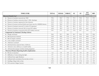 126
INDICATOR TOTAL RURAL URBAN SC ST
SLI
(Low)
BPL
Maternal Health Care4
• Percent of mothers received any ANC 95.6 94.2 97.8 93.5 92.4 91.0 95.5
• Percent of mothers received at least 3 ANC checkups 95.8 94.4 97.9 94.5 93.5 87.5 4.5
• Percent of mothers registered in first trimester 61.0 67.0 52.3 53.0 56.7 59.9 61.6
• Percent of women received check up at least once by a M.B.B.S doctor 95.5 94.0 97.7 93.0 91.3 89.6 95.3
• Percent of mothers received 2 or more TT injections 90.8 92.1 88.7 89.5 83.7 91.7 91.1
• Percent of mothers received 100 or more IFA tablets 44.4 58.2 21.5 41.2 49.4 46.1 45.2
• Percent of mothers consumed all the IFA tablets received 18.1 13.1 25.5 15.6 20.7 18.1 17.4
Components5
of Antenatal Checkup/Advice
• Weight measured 96.6 95.7 98.0 94.7 95.6 90.1 96.6
• Blood pressure checked 95.8 94.6 97.6 93.2 93.3 88.0 95.7
• Blood sample examined 95.2 93.3 97.9 92.8 93.3 86.6 94.8
• Urine sample examined 95.4 93.5 98.2 92.3 92.2 85.9 95.3
• Abdomen examined 96.1 95.5 97.1 94.1 90.0 90.8 96.0
• Informed about expected date of delivery 61.2 60.4 62.4 62.0 53.3 50.7 61.3
• Advised to have delivery in a health facility 64.5 75.5 48.1 62.0 65.6 69.0 64.9
• Advised about proper nutrition during pregnancy 79.8 89.0 66.3 74.8 88.9 79.6 80.1
Percent of Women Reporting health complications
• Worms in intestines 1.2 1.8 0.4 1.2 5.4 2.8 1.2
• Difficulty of vision during day light 0.7 1.1 0.2 1.3 1.1 2.8 0.9
• Suffered from night blindness 1.1 1.7 0.1 2.0 3.3 2.1 1.1
• Suffered with convulsions but not due to fever 0.8 1.2 0.2 1.0 1.1 0.7 0.7
• Swelling of legs, body or face 10.5 13.3 6.3 11.6 17.4 13.2 9.9
• Felt excessive fatigue/anemic 27.1 30.3 22.4 26.9 28.3 28.5 27.0
 