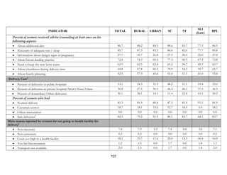 127
INDICATOR TOTAL RURAL URBAN SC ST
SLI
(Low)
BPL
Percent of women received advise/counseling at least once on the
following aspects:
• About additional diet 86.7 88.2 84.5 88.6 83.7 77.1 86.9
• Necessity of adequate rest / sleep 85.7 87.3 83.3 86.6 82.6 77.7 85.8
• Information about danger signs of pregnancy 27.7 31.7 21.8 27.5 29.3 25.0 27.8
• About breast feeding practice 72.4 74.3 69.5 77.3 66.3 67.4 72.8
• Need to keep the new born warm 62.5 62.5 62.4 65.2 58.7 49.3 62.7
• About cleanliness during delivery time 64.8 67.8 60.3 70.9 54.3 59.7 65.7
• About family planning 52.5 57.3 45.6 53.4 51.1 41.0 53.8
Delivery Care6
• Percent of deliveries in public hospitals 33.1 34.3 31.3 48.2 51.1 19.4 33.0
• Percent of deliveries in private hospital/NGO/Trust/Clinic 36.8 27.5 50.5 26.3 26.1 37.5 36.5
• Percent of domiciliary/Other deliveries 30.1 38.1 18.1 11.4 22.8 43.1 30.5
Percent of women who had
• Normal delivery 81.3 81.9 80.4 87.3 81.5 93.1 81.9
• Caesarian section 18.7 18.1 19.6 12.7 18.5 6.9 18.1
• Other intervention 0.0 0.0 0.0 0.0 0.0 0.0 0.0
• Safe deliveries7
84.3 79.2 91.9 80.1 83.7 68.1 83.7
Main reason reported by women for not going to health facility for
delivery8
• Not necessary 7.4 7.9 5.3 7.4 4.8 3.6 7.1
• Not customary 0.2 0.2 0.0 0.0 0.0 0.0 0.2
• Costs too high in a health facility 18.1 19.7 11.6 20.0 14.3 30.4 16.9
• Too far/Inconvenient 1.2 1.5 0.0 1.7 0.0 1.8 1.3
• Transport not available 2.0 2.5 0.0 1.7 0.0 1.8 2.0
 