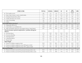 128
INDICATOR TOTAL RURAL URBAN SC ST
SLI
(Low)
BPL
• Poor quality service 6.8 7.6 3.2 9.7 9.5 23.2 6.9
• Due to lack of time to reach a health facility 19.7 21.6 11.6 23.4 23.8 17.9 19.2
• Husband/Family did not allow 1.2 1.0 2.1 2.3 0.0 0.0 1.3
• Family felt better care at home 37.8 32.2 62.1 28.0 47.6 19.6 39.4
• Lack of knowledge 4.6 5.2 2.1 4.6 0.0 1.8 4.5
• Other 1.0 0.7 2.1 1.1 0.0 0.0 1.1
Use of Safe delivery practices9
• Disposable delivery kit 33.3 36.9 17.9 38.3 28.6 28.6 33.4
• Clean blade to cut umbilical cord 92.4 93.1 89.5 92.0 90.5 94.6 92.9
• Baby immediately wiped dry and wrapped without being bathed 64.7 65.8 60.0 63.4 61.9 53.6 64.8
Percent of women reported complications / problems during last
delivery
• Pre-term labour 27.4 30.0 23.6 26.5 25.0 40.3 27.5
• Excessive bleeding 2.4 2.8 1.8 2.9 4.3 4.9 2.3
• Prolonged labour 12.1 16.0 6.5 10.5 14.1 7.6 11.7
• Obstructed labour 8.7 8.3 9.3 6.1 8.7 4.2 8.1
• Breach birth 2.7 2.2 3.4 1.2 3.3 1.4 2.5
Birth Weight
• Percent of children weighed at birth 82.2 78.3 88.1 78.7 78.3 62.5 81.9
• Percent of children weighed less than 2500 grams at birth 15.6 14.7 16.8 21.8 14.1 18.9 15.6
• Percent of children weighed less than 1500 grams at birth 0.6 0.4 0.8 0.2 0.0 0.0 0.4
Post natal Checkup
• Percent of mothers received first postnatal checkup within a day 81.5 76.2 89.3 77.7 77.2 63.9 80.9
• Percent of mothers received first postnatal checkup within a week 82.3 77.3 89.8 79.0 77.2 65.3 81.8
 