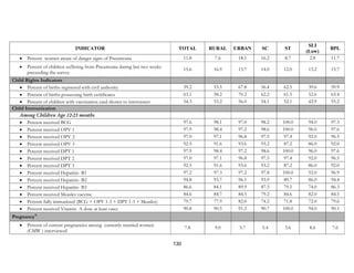 130
INDICATOR TOTAL RURAL URBAN SC ST
SLI
(Low)
BPL
• Percent women aware of danger signs of Pneumonia 11.8 7.6 18.1 16.2 8.7 2.8 11.7
• Percent of children suffering from Pneumonia during last two weeks
preceeding the survey
15.6 16.9 13.7 14.0 12.0 13.2 15.7
Child Rights Indicators
• Percent of births registered with civil authority 59.2 53.5 67.8 56.4 62.5 39.6 59.9
• Percent of births possessing birth certificates 63.1 58.2 70.2 62.2 61.5 52.6 63.4
• Percent of children with vaccination card shown to interviewer 54.3 53.2 56.0 54.1 52.1 42.9 55.2
Child Immunization
Among Children Age 12-23 months
• Percent received BCG 97.6 98.1 97.0 98.2 100.0 94.0 97.3
• Percent received OPV 1 97.9 98.4 97.2 98.6 100.0 96.0 97.6
• Percent received OPV 2 97.0 97.1 96.8 97.5 97.4 92.0 96.5
• Percent received OPV 3 92.5 91.6 93.6 93.2 87.2 86.0 92.0
• Percent received DPT 1 97.9 98.4 97.2 98.6 100.0 96.0 97.6
• Percent received DPT 2 97.0 97.1 96.8 97.5 97.4 92.0 96.5
• Percent received DPT 3 92.5 91.6 93.6 93.2 87.2 86.0 92.0
• Percent received Hepatitis- B1 97.2 97.3 97.2 97.8 100.0 92.0 96.9
• Percent received Hepatitis- B2 94.8 93.7 96.1 93.9 89.7 86.0 94.4
• Percent received Hepatitis- B3 86.6 84.1 89.9 87.5 79.5 74.0 86.3
• Percent received Measles vaccine 84.6 84.7 84.5 79.2 84.6 82.0 84.5
• Percent fully immunized (BCG + OPV 1-3 + DPT 1-3 + Measles) 79.7 77.9 82.0 74.2 71.8 72.0 79.6
• Percent received Vitamin A dose at least once 90.8 90.5 91.2 90.7 100.0 94.0 90.1
Pregnancy11
• Percent of current pregnancies among currently married women
(CMW ) interviewed
7.8 9.0 5.7 5.4 3.6 8.6 7.6
 