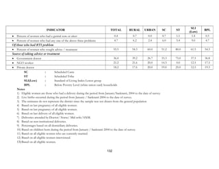 132
INDICATOR TOTAL RURAL URBAN SC ST
SLI
(Low)
BPL
• Percent of women who had a genital sore or ulcer 0.4 0.7 0.0 0.7 1.1 1.4 0.5
• Percent of women who had any one of the above three problems 4.7 6.2 2.4 6.0 5.4 9.0 4.7
Of those who had RTI problem
• Percent of women who sought advice / treatment 55.5 54.3 60.0 51.2 80.0 61.5 54.3
Source of taking advice or treatment
• Government doctor 36.4 39.2 26.7 33.3 75.0 37.5 36.8
• NGO worker 21.2 21.6 20.0 14.3 0.0 12.5 17.5
• Private doctor 18.2 17.6 20.0 19.0 25.0 12.5 19.3
SC : Scheduled Caste
ST : Scheduled Tribe
SLI(Low) : Standard of Living Index Lower group
BPL : Below Poverty Level (white ration card) households
Notes
1) Eligible women are those who had a delivery during the period from January/Sankranti, 2004 to the date of survey.
2) Live births occurred during the period from January / Sankranti 2004 to the date of survey.
3) The estimates do not represent the district since the sample was not drawn from the general population
4) Based on last pregnancy of all eligible women.
5) Based on last pregnancy of all eligible women.
6) Based on last delivery of all eligible women.
7) Deliveries attended by Doctor/ Nurse/ Mid-wife/ANM.
8) Based on non-institutional deliveries.
9) Percentages based on all domiciliary deliveries.
10) Based on children born during the period from January / Sankranti 2004 to the date of survey.
11) Based on all eligible women who are currently married.
12) Based on all eligible women interviewed.
13) Based on all eligible women.
 