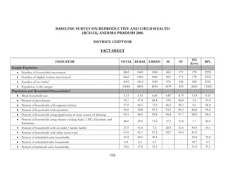 133
BASELINE SURVEY ON REPRODUCTIVE AND CHILD HEALTH
(RCH-II), ANDHRA PRADESH 2006
DISTRICT: CHITTOOR
FACT SHEET
INDICATOR TOTAL RURAL URBAN SC ST
SLI
(Low)
BPL
Sample Population
• Number of households interviewed 2665 1605 1060 863 171 178 2235
• Number of eligible women interviewed1
2665 1605 1060 863 171 178 2235
• Number of live births2
3001 1812 1189 976 186 200 2516
• Population in the sample 13684 8850 4834 4199 819 2665 11502
Population and Household Characteristics3
• Mean household size 5.13 5.15 4.56 4.87 4.79 5.13 5.15
• Percent of pucca houses 55.7 47.4 68.4 53.9 46.8 2.8 53.0
• Percent of households with separate kitchen 57.0 46.5 73.0 46.2 49.1 9.6 54.8
• Percent of households with electricity 95.0 94.8 95.3 93.5 89.5 84.8 95.0
• Percent of households using piped water as main source of drinking 99.3 98.9 99.8 99.4 97.7 98.9 99.6
• Percent of households using cleaner cooking fuels ( LPG, Electricity and
Kerosene)
46.0 29.0 71.6 37.1 31.6 1.7 43.0
• Percent of households with no toilet / latrine facility 27.9 41.6 7.2 28.5 21.6 85.4 29.1
• Percent of households with white ration card 83.9 81.7 87.2 92.7 85.4 81.5 -
• Percent of scheduled caste households 32.4 28.5 38.2 - - 35.4 35.8
• Percent of scheduled tribe households 6.4 6.2 6.7 - - 10.7 6.5
• Percent of backward caste households 35.6 37.2 33.3 - - 31.5 37.5
 