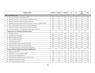 134
INDICATOR TOTAL RURAL URBAN SC ST
SLI
(Low)
BPL
Maternal Health Care4
• Percent of mothers received any ANC 98.6 98.1 99.4 99.1 99.4 95.5 98.6
• Percent of mothers received at least 3 ANC checkups 95.0 94.3 96.1 95.8 98.2 91.6 94.9
• Percent of mothers registered in first trimester 55.3 52.2 60.1 53.2 49.7 44.3 54.9
• Percent of women received check up at least once by a M.B.B.S doctor 91.6 90.2 93.6 90.4 90.1 82.6 91.4
• Percent of mothers received 2 or more TT injections 93.6 92.4 95.4 89.0 82.5 92.7 93.5
• Percent of mothers received 100 or more IFA tablets 49.5 47.9 51.8 15.3 20.8 30.2 50.8
• Percent of mothers consumed all the IFA tablets received 22.1 19.6 25.8 9.1 16.1 13.6 21.7
Components5
of Antenatal Checkup/Advice
• Weight measured 98.0 97.1 99.5 99.0 98.2 95.5 98.1
• Blood pressure checked 96.8 95.1 99.3 98.5 96.5 91.5 97.0
• Blood sample examined 96.6 95.1 98.8 97.2 97.1 93.8 96.5
• Urine sample examined 93.6 91.1 97.3 95.8 92.4 87.5 93.8
• Abdomen examined 91.4 91.2 91.6 89.0 94.7 91.5 91.5
• Informed about expected date of delivery 73.8 74.9 72.3 83.8 81.3 79.5 75.2
• Advised to have delivery in a health facility 70.6 69.7 71.9 87.1 78.4 76.1 71.2
• Advised about proper nutrition during pregnancy 77.2 75.7 79.5 92.8 91.8 83.5 78.1
Percent of Women Reporting health complications
• Worms in intestines 8.6 11.2 4.7 5.3 7.6 18.0 9.1
• Difficulty of vision during day light 1.4 2.2 0.2 0.7 1.2 5.6 1.4
• Suffered from night blindness 2.4 2.9 1.8 1.4 1.2 3.4 2.8
• Suffered with convulsions but not due to fever 5.5 7.2 3.0 4.6 3.5 7.9 5.2
• Swelling of legs, body or face 32.8 34.1 30.7 31.4 28.1 37.6 32.3
• Felt excessive fatigue/anemic 55.4 60.4 47.8 54.9 60.2 70.2 56.5
 