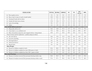 136
INDICATOR TOTAL RURAL URBAN SC ST
SLI
(Low)
BPL
• Poor quality service 1.6 1.8 0.0 3.9 0.0 2.3 1.5
• Due to lack of time to reach a health facility 23.0 23.1 22.2 23.5 37.5 7.0 22.7
• Husband/Family did not allow 1.3 1.5 0.0 2.0 0.0 2.3 1.5
• Family felt better care at home 13.6 13.6 13.9 13.7 12.5 14.0 13.0
• Lack of knowledge 0.6 0.7 0.0 2.0 0.0 2.3 0.7
• Other 1.6 1.8 0.0 0.0 0.0 2.3 1.5
Use of Safe delivery practices9
• Disposable delivery kit 36.2 34.8 47.2 15.7 37.5 37.2 37.5
• Clean blade to cut umbilical cord 79.3 78.8 83.3 76.5 25.0 88.4 80.7
• Baby immediately wiped dry and wrapped without being bathed 49.8 47.3 69.4 49.0 25.0 51.2 50.6
Percent of women reported complications / problems during last delivery
• Pre-term labour 18.0 19.8 15.3 43.6 45.0 44.9 16.9
• Excessive bleeding 3.1 4.3 1.2 2.2 1.2 4.5 3.0
• Prolonged labour 6.6 9.0 2.9 4.2 5.3 14.0 6.0
• Obstructed labour 4.4 3.4 5.9 1.3 2.9 1.1 4.3
• Breach birth 2.6 2.6 2.7 2.7 3.5 2.2 2.5
Birth Weight
• Percent of children weighed at birth 85.4 80.0 93.7 88.3 87.7 64.0 84.9
• Percent of children weighed less than 2500 grams at birth 21.0 19.7 22.6 24.3 22.7 28.1 21.5
• Percent of children weighed less than 1500 grams at birth 0.3 0.3 0.2 0.1 0.0 0.0 0.3
Post natal Checkup
• Percent of mothers received first postnatal checkup within a day 85.8 80.2 94.3 89.3 87.7 63.5 85.4
• Percent of mothers received first postnatal checkup within a week 91.6 87.1 98.3 92.5 92.4 77.5 86.3
 