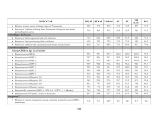 138
INDICATOR TOTAL RURAL URBAN SC ST
SLI
(Low)
BPL
• Percent women aware of danger signs of Pneumonia 38.5 37.6 40.0 37.4 43.3 30.9 37.9
• Percent of children suffering from Pneumonia during last two weeks
preceeding the survey
31.6 36.4 39.5 26.4 26.3 34.3 31.2
Child Rights Indicators
• Percent of births registered with civil authority 71.3 64.2 82.0 82.8 81.9 44.6 71.2
• Percent of births possessing birth certificates 65.2 59.5 73.9 75.5 75.3 34.9 64.3
• Percent of children with vaccination card shown to interviewer 80.0 76.7 84.9 73.3 69.6 42. 79.8
Child Immunization
Among Children Age 12-23 months
• Percent received BCG 99.5 99.7 99.4 100.0 100.0 100.0 99.5
• Percent received OPV 1 98.7 98.4 99.1 98.9 98.3 100.0 98.6
• Percent received OPV 2 98.1 97.5 98.9 98.7 98.3 100.0 98.0
• Percent received OPV 3 95.9 94.6 97.6 96.5 96.6 98.1 95.7
• Percent received DPT 1 99.2 99.2 99.1 99.5 100.0 98.1 99.0
• Percent received DPT 2 98.4 98.6 98.1 99.5 100.0 98.1 98.3
• Percent received DPT 3 96.4 96.1 97.0 97.6 98.3 96.3 96.3
• Percent received Hepatitis- B1 97.0 96.2 98.1 98.4 94.9 92.6 96.9
• Percent received Hepatitis- B2 94.3 92.0 97.6 95.7 93.2 87.0 94.4
• Percent received Hepatitis- B3 86.1 79.7 95.0 85.3 83.1 79.6 86.0
• Percent received Measles vaccine 79.4 77.6 81.9 74.1 64.4 42.6 81.1
• Percent fully immunized (BCG + OPV 1-3 + DPT 1-3 + Measles) 76.4 74.0 79.7 72.5 62.7 38.9 81.1
• Percent received Vitamin A dose at least once 89.2 85.8 93.7 91.4 83.1 79.6 89.5
Pregnancy11
• Percent of current pregnancies among currently married women (CMW )
interviewed
9.5 7.7 13.9 8.1 9.2 5.7 9.2
 