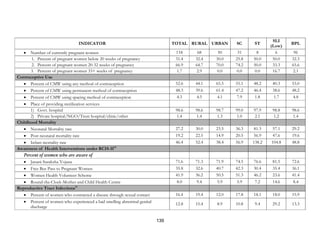 139
INDICATOR TOTAL RURAL URBAN SC ST
SLI
(Low)
BPL
• Number of currently pregnant women 118 68 50 31 8 6 96
1. Percent of pregnant women below 20 weeks of pregnancy 31.4 32.4 30.0 25.8 50.0 50.0 32.3
2. Percent of pregnant women 20-32 weeks of pregnancy 66.9 64.7 70.0 74.2 50.0 33.3 65.6
3. Percent of pregnant women 33+ weeks of pregnancy 1.7 2.9 0.0 0.0 0.0 16.7 2.1
Contraceptive Use
• Percent of CMW using any method of contraception 52.6 44.1 65.5 55.1 48.2 40.3 53.0
• Percent of CMW using permanent method of contraception 48.3 39.6 61.4 47.2 46.4 38.6 48.2
• Percent of CMW using spacing method of contraception 4.3 4.5 4.1 7.9 1.8 1.7 4.8
• Place of providing sterilization services
1) Govt. hospital 98.6 98.6 98.7 99.0 97.9 98.8 98.6
2) Private hospital/NGO/Trust hospital/clinic/other 1.4 1.4 1.3 1.0 2.1 1.2 1.4
Childhood Mortality
• Neonatal Mortality rate 27.2 30.0 23.5 36.3 81.3 57.1 29.2
• Post neonatal mortality rate 19.2 22.5 14.9 20.5 56.9 47.6 19.6
• Infant mortality rate 46.4 52.4 38.4 56.9 138.2 104.8 48.8
Awareness of Health Interventions under RCH-II12
Percent of women who are aware of
• Janani Suraksha Yojana 71.6 71.3 71.9 74.5 76.6 81.5 72.6
• Free Bus Pass to Pregnant Women 35.8 32.6 40.7 42.3 30.4 35.4 36.1
• Women Health Volunteer Scheme 41.9 36.2 50.5 51.3 46.2 23.6 41.4
• Round-the-Clock-Mother and Child Health Centre 8.0 9.4 5.9 5.9 7.2 14.6 8.4
Reproductive Tract Infections13
• Percent of women who contracted a disease through sexual contact 16.4 19.4 12.0 17.8 18.1 18.0 15.9
• Percent of women who experienced a bad smelling abnormal genital
discharge
12.8 15.4 8.9 10.8 9.4 29.2 13.3
 