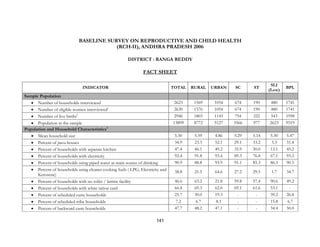 141
BASELINE SURVEY ON REPRODUCTIVE AND CHILD HEALTH
(RCH-II), ANDHRA PRADESH 2006
DISTRICT : RANGA REDDY
FACT SHEET
INDICATOR TOTAL RURAL URBAN SC ST
SLI
(Low)
BPL
Sample Population
• Number of households interviewed 2623 1569 1054 674 190 480 1741
• Number of eligible women interviewed1
2630 1576 1054 674 190 480 1741
• Number of live births2
2946 1803 1143 754 222 543 1958
• Population in the sample 13899 8772 5127 3566 977 2623 9519
Population and Household Characteristics3
• Mean household size 5.30 5.59 4.86 5.29 5.14 5.30 5.47
• Percent of pucca houses 34.9 23.3 52.1 29.1 33.2 3.3 31.4
• Percent of households with separate kitchen 47.4 46.1 49.2 35.9 30.0 13.1 45.2
• Percent of households with electricity 92.4 91.8 93.4 89.3 76.8 67.1 93.2
• Percent of households using piped water as main source of drinking 90.9 88.8 93.9 91.1 85.3 86.3 90.5
• Percent of households using cleaner cooking fuels ( LPG, Electricity and
Kerosene)
38.8 21.5 64.6 27.2 29.5 1.7 34.7
• Percent of households with no toilet / latrine facility 46.6 63.2 21.8 59.8 57.4 90.6 49.2
• Percent of households with white ration card 66.4 69.3 62.0 69.1 61.6 53.1 -
• Percent of scheduled caste households 25.7 30.0 19.3 - - 39.2 26.8
• Percent of scheduled tribe households 7.2 6.7 8.1 - - 15.8 6.7
• Percent of backward caste households 47.7 48.2 47.1 - - 34.4 50.0
 