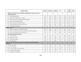 143
INDICATOR TOTAL RURAL URBAN SC ST
SLI
(Low)
BPL
Percent of women received advise/counseling at least once on the
following aspects:
• About additional diet 96.2 96.1 96.4 97.2 90.5 93.1 96.2
• Necessity of adequate rest / sleep 96.0 95.9 96.2 96.7 88.4 94.0 96.6
• Information about danger signs of pregnancy 60.4 60.6 60.1 57.3 48.9 49.0 59.5
• About breast feeding practice 91.4 91.7 91.1 90.4 87.9 83.1 91.4
• Need to keep the new born warm 88.6 89.1 87.9 88.6 86.3 81.7 89.1
• About cleanliness during delivery time 84.1 84.4 84.1 82.6 76.3 77.3 84.3
• About family planning 69.7 68.1 72.0 69.3 59.5 64.4 69.7
Delivery Care6
• Percent of deliveries in public hospitals 42.2 42.8 41.2 46.9 38.9 39.4 44.7
• Percent of deliveries in private hospital/NGO/Trust/Clinic 35.5 29.5 44.4 27.3 26.3 18.1 33.1
• Percent of domiciliary/Other deliveries 22.4 27.7 14.4 25.8 34.7 42.5 22.2
Percent of women who had
• Normal delivery 76.2 77.6 74.1 79.7 82.6 87.1 77.2
• Caesarian section 23.8 22.4 25.9 20.3 17.4 12.9 22.8
• Other intervention 0.0 0.0 0.0 0.0 0.0 0.0 0.0
• Safe deliveries7
80.9 76.1 88.0 77.6 72.1 63.1 80.6
Main reason reported by women for not going to health facility for
delivery8
• Not necessary 19.4 20.9 15.1 20.1 13.6 22.5 20.2
• Not customary 2.0 2.3 1.3 3.4 1.5 3.4 1.8
• Costs too high in a health facility 9.5 8.3 13.2 10.3 3.0 8.3 8.3
• Too far/Inconvenient 1.2 0.9 2.0 1.1 1.5 1.0 1.3
• Transport not available 2.9 2.8 3.3 3.4 3.0 1.5 2.8
 