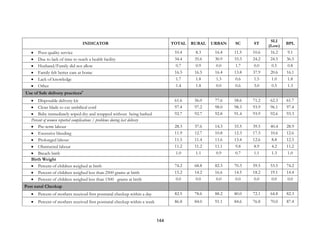 144
INDICATOR TOTAL RURAL URBAN SC ST
SLI
(Low)
BPL
• Poor quality service 10.4 8.3 16.4 11.5 10.6 16.2 9.1
• Due to lack of time to reach a health facility 34.4 35.6 30.9 33.3 24.2 24.5 36.5
• Husband/Family did not allow 0.7 0.9 0.0 1.7 0.0 0.5 0.8
• Family felt better care at home 16.5 16.5 16.4 13.8 37.9 20.6 16.1
• Lack of knowledge 1.7 1.8 1.3 0.6 1.5 1.0 1.8
• Other 1.4 1.8 0.0 0.6 3.0 0.5 1.3
Use of Safe delivery practices9
• Disposable delivery kit 61.6 56.0 77.6 58.6 71.2 62.3 61.7
• Clean blade to cut umbilical cord 97.4 97.2 98.0 98.3 93.9 96.1 97.4
• Baby immediately wiped dry and wrapped without being bathed 92.7 92.7 92.8 91.4 93.9 92.6 93.3
Percent of women reported complications / problems during last delivery
• Pre-term labour 28.3 37.6 14.3 33.5 39.5 40.4 28.9
• Excessive bleeding 11.9 12.7 10.8 12.3 17.5 10.6 12.6
• Prolonged labour 11.5 11.4 11.6 13.4 12.6 8.8 12.5
• Obstructed labour 11.2 11.2 11.1 9.8 8.9 4.2 11.2
• Breach birth 1.0 1.1 0.9 0.7 1.1 1.3 1.0
Birth Weight
• Percent of children weighed at birth 74.2 68.8 82.3 70.3 59.5 53.5 74.2
• Percent of children weighed less than 2500 grams at birth 15.2 14.2 16.6 14.5 18.2 19.1 14.4
• Percent of children weighed less than 1500 grams at birth 0.0 0.0 0.0 0.0 0.0 0.0 0.0
Post natal Checkup
• Percent of mothers received first postnatal checkup within a day 82.5 78.6 88.2 80.0 72.1 64.8 82.3
• Percent of mothers received first postnatal checkup within a week 86.8 84.0 91.1 84.6 76.8 70.0 87.4
 