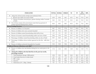 145
INDICATOR TOTAL RURAL URBAN SC ST
SLI
(Low)
BPL
• Among those with post partum checkups (non-institutional births)
1. Percent seen within one week of birth 43.9 43.8 44.1 43.1 36.4 33.3 45.9
2. Percent of mothers received post partum checkup within 2 months
of birth
50.5 50.5 50.7 52.3 40.9 39.2 52.3
• Out of those women who received post natal check up, percent of
women received checkup from a doctor
86.4 84.9 88.5 85.5 82.4 78.3 86.0
Breast Feeding Practices
• Percent of children ever breastfed 98.7 99.3 97.8 99.3 100.0 99.6 99.1
• Percent of children who were currently breastfed 88.7 91.2 85.0 90.4 87.9 93.1 89.5
• Percent of children started breastfeeding within half an hour 1.3 1.5 0.9 2.8 0.5 1.7 1.0
• Percent of neonates started breastfeeding within one hour of birth 20.6 19.4 22.4 22.7 21.6 21.1 19.4
• Percentage of children started breastfeeding within one day of birth 59.7 56.9 64.0 61.1 57.9 55.0 59.6
• Percentage of children whose mother squeezed out the first milk from
breast
41.9 39.8 45.0 42.5 50.5 43.5 42.8
• Percent of children exclusively breastfed for 4 months 53.3 53.8 52.6 53.8 52.1 55.6 52.4
Childhood Diseases (Diarrhoea and ARI)10
• Percent of children who had diarrhea during last two weeks prior to the
survey
17.2 15.0 20.4 14.8 24.2 13.8 17.1
• Among the children who had diarrhea in the past two weeks,
percentage received
1. Oral rehydration therapy (ORS packet) 43.6 39.2 48.4 44.0 28.3 22.7 45.5
2. Gruel made from rice or other cereal 6.9 6.3 7.4 5.0 13.0 6.1 6.4
3. Pill / syrup 85.3 89.4 80.7 85.9 83.3 87.0 83.3
4. Injection 34.0 38.5 29.0 39.1 30.6 30.4 34.0
5. Intravenous (I.V / Drip / Bottle) 9.5 7.5 11.7 10.9 16.7 10.9 9.4
 