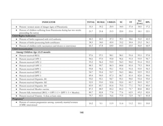 146
INDICATOR TOTAL RURAL URBAN SC ST
SLI
(Low)
BPL
• Percent women aware of danger signs of Pneumonia 35.5 39.2 29.9 34.0 37.4 34.0 37.2
• Percent of children suffering from Pneumonia during last two weeks
preceeding the survey
21.7 21.8 21.5 22.0 21.6 18.1 22.1
Child Rights Indicators
• Percent of births registered with civil authority 44.3 42.3 47.3 39.1 34.6 31.0 42.3
• Percent of births possessing birth certificates 38.3 34.0 45.0 33.2 30.4 23.2 36.1
• Percent of children with vaccination card shown to interviewer 66.3 67.8 64.0 64.3 65.0 56.8 66.9
Child Immunization
Among Children Age 12-23 months
• Percent received BCG 97.6 97.1 98.1 98.1 91.4 95.5 97.8
• Percent received OPV 1 96.6 97.0 95.8 96.6 91.4 93.9 96.7
• Percent received OPV 2 95.2 96.2 93.9 94.3 90.0 91.4 95.5
• Percent received OPV 3 88.3 90.7 86.3 84.8 81.4 79.3 90.4
• Percent received DPT 1 95.8 96.2 95.1 95.4 91.4 93.9 96.3
• Percent received DPT 2 94.7 95.4 93.7 94.3 88.6 92.9 95.3
• Percent received DPT 3 89.4 90.9 87.3 86.7 81.4 82.8 90.6
• Percent received Hepatitis- B1 95.0 95.1 94.7 95.1 90.0 93.4 95.0
• Percent received Hepatitis- B2 92.9 93.0 92.8 92.0 85.7 90.9 92.7
• Percent received Hepatitis- B3 83.9 85.7 81.4 79.5 77.1 79.3 85.0
• Percent received Measles vaccine 87.3 88.9 85.2 85.2 75.7 80.8 88.0
• Percent fully immunized (BCG + OPV 1-3 + DPT 1-3 + Measles) 80.7 82.8 77.8 77.6 62.9 69.2 82.8
• Percent received Vitamin A dose at least once 79.7 82.0 76.6 77.9 72.9 74.7 81.8
Pregnancy11
• Percent of current pregnancies among currently married women
(CMW) interviewed
10.2 9.1 11.9 11.4 11.2 10.1 10.0
 
