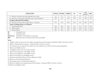 148
INDICATOR TOTAL RURAL URBAN SC ST
SLI
(Low)
BPL
• Percent of women who had a genital sore or ulcer 2.9 2.7 3.2 3.0 4.7 2.1 2.9
• Percent of women who had all the above three problems 26.5 27.4 25.0 30.9 33.7 30.8 26.9
Of those who had RTI problem
• Percent of women who sought advice / treatment 51.1 51.6 50.4 51.0 37.5 40.5 50.2
Source of taking advice or treatment
1. Government doctor 22.5 20.6 25.6 15.1 37.5 26.7 22.1
2. NGO worker 14.3 15.7 12.0 16.0 25.0 16.7 13.6
3. Private doctor 42.1 40.4 45.1 42.5 37.5 35.0 43.4
SC : Scheduled Caste
ST : Scheduled Tribe
SLI (Low): Standard of Living Index Lower group
BPL : Below Poverty Level (white ration card) households
Notes
1) Eligible women are those who have delivery during the period from January/Sankranti, 2004 to the date of survey.
2) Refers to the period from January / Sankranti 2004 to the date of survey.
3) The estimates do not represent the district since the sample was not drawn from the general population.
4) Based on all eligible women.
5) All eligible women who are currently married.
6) Based on last pregnancy of all eligible women.
7) Based on last pregnancy of all eligible women.
8) Based on last delivery of all eligible women.
9) Deliveries attended by Doctor/ Nurse/ Mid-wife/ANM.
10) Based on non-institutional deliveries.
11) Percentages based on all domiciliary deliveries.
12) Based on children born during the period from January / Sankranti 2004 to the date of survey.
13) Based on all eligible women.
 