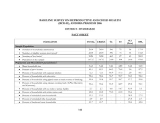 149
BASELINE SURVEY ON REPRODUCTIVE AND CHILD HEALTH
(RCH-II), ANDHRA PRADESH 2006
DISTRICT : HYDERABAD
FACT SHEET
INDICATOR TOTAL URBAN SC ST
SLI
(Low)
BPL
Sample Population
• Number of households interviewed 2614 2614 396 75 36 1719
• Number of eligible women interviewed1
2618 2618 396 75 36 1723
• Number of live births2
3028 3028 463 87 45 2003
• Population in the sample 14732 14732 2164 364 2614 9705
Population and Household Characteristics3
• Mean household size 5.64 5.64 5.46 4.85 5.64 5.65
• Percent of pucca houses 89.1 89.1 84.3 76.0 5.6 87.5
• Percent of households with separate kitchen 72.1 72.1 66.9 57.3 2.8 66.7
• Percent of households with electricity 98.6 98.6 96.7 90.7 50.0 98.4
• Percent of households using piped water as main source of drinking 99.8 99.8 99.7 98.7 97.2 99.8
• Percent of households using cleaner cooking fuels ( LPG, Electricity
and Kerosene)
95.6 95.6 91.9 82.7 27.8 95.1
• Percent of households with no toilet / latrine facility 2.7 2.7 6.8 14.7 63.9 3.5
• Percent of households with white ration card 65.8 65.8 75.0 61.3 55.6 -
• Percent of scheduled caste households 15.1 15.1 - - 38.9 17.3
• Percent of scheduled tribe households 2.9 2.9 - - 27.8 2.7
• Percent of backward caste households 41.7 41.7 - - 30.6 42.4
 