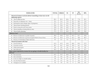 151
INDICATOR TOTAL URBAN SC ST
SLI
(Low)
BPL
Percent of women received advise/counseling at least once on the
following aspects:
• About additional diet 89.5 89.5 89.6 90.7 77.8 89.1
• Necessity of adequate rest / sleep 76.1 76.1 79.3 70.7 58.3 74.5
• Information about danger signs of pregnancy 31.7 31.7 35.1 32.0 19.4 30.5
• About breast feeding practice 59.6 59.6 62.1 58.7 50.0 59.3
• Need to keep the new born warm 34.8 34.8 44.9 34.7 30.6 34.2
• About cleanliness during delivery time 34.3 34.3 40.7 30.7 19.4 33.3
• About family planning 37.5 37.5 46.2 33.3 38.9 38.0
Delivery Care6
• Percent of deliveries in public hospitals 44.4 44.4 53.3 41.3 41.7 52.6
• Percent of deliveries in private hospital/NGO/Trust/Clinic 49.2 49.2 37.4 41.3 30.6 40.3
• Percent of domiciliary/Other deliveries 6.5 6.5 9.3 17.3 27.8 7.1
Percent of women who had
• Normal delivery 63.3 63.3 63.6 68.0 83.3 67.0
• Caesarian section 36.7 36.7 36.4 32.0 16.7 33.0
• Other intervention 0.0 0.0 0.0 0.0 0.0 0.0
• Safe deliveries7
94.3 94.3 91.9 82.7 72.2 93.7
Main reason reported by women for not going to health facility for
delivery8
• Not necessary 33.7 33.7 40.5 46.2 70.0 30.3
• Not customary 0.0 0.0 0.0 0.0 0.0 0.0
• Costs too high in a health facility 3.6 3.6 2.7 0.0 0.0 3.3
• Too far/Inconvenient 4.1 4.1 5.4 7.7 0.0 5.7
• Transport not available 3.6 3.6 5.4 7.7 10.0 4.9
 