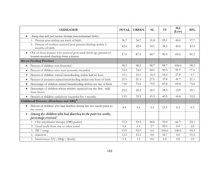 153
INDICATOR TOTAL URBAN SC ST
SLI
(Low)
BPL
• Among those with post partum checkups (non-institutional births)
1. Percent seen within one week of birth 36.7 36.7 51.4 23.1 40.0 37.7
2. Percent of mothers received post partum checkup within 2
months of birth
42.6 42.6 54.1 38.5 40.0 43.4
• Out of those women who received post natal check up, percent of
women received checkup from a doctor
87.0 87.0 84.7 90.9 69.0 85.2
Breast Feeding Practices
• Percent of children ever breastfed 98.5 98.5 98.7 98.7 100.0 98.2
• Percent of children who were currently breastfed 74.5 74.5 84.1 90.5 91.7 77.6
• Percent of children started breastfeeding within half an hour 10.1 10.1 14.3 16.2 27.8 9.7
• Percent of neonates started breastfeeding within one hour of birth 21.5 21.5 27.1 37.8 41.7 21.1
• Percentage of children started breastfeeding within one day of birth 75.0 75.0 79.5 87.8 69.4 74.6
• Percentage of children whose mother squeezed out the first milk
from breast
24.2 24.2 26.1 24.3 13.9 25.1
• Percent of children exclusively breastfed for 4 months 33.9 33.9 45.3 40.5 44.4 33.2
Childhood Diseases (Diarrhoea and ARI)10
• Percent of children who had diarrhea during last two weeks prior to
the survey
8.4 8.4 9.3 13.3 8.3 8.5
• Among the children who had diarrhea in the past two weeks,
percentage received
1. Oral rehydration therapy (ORS packet) 53.2 53.2 48.6 70.0 66.7 54.1
2. Gruel made from rice or other cereal 6.4 6.4 2.7 20.0 0.0 4.8
3. Pill / syrup 93.9 93.9 0.0 100.0 100.0 94.3
4. Injection 12.2 12.2 0.0 16.7 0.0 15.2
5. Intravenous (I.V / Drip / Bottle) 1.2 1.2 0.0 0.0 0.0 1.0
 