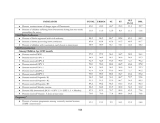 154
INDICATOR TOTAL URBAN SC ST
SLI
(Low)
BPL
• Percent women aware of danger signs of Pneumonia 43.0 43.0 44.7 21.3 11.1 39.7
• Percent of children suffering from Pneumonia during last two weeks
preceeding the survey
11.0 11.0 12.9 8.0 11.1 11.6
Child Rights Indicators
• Percent of births registered with civil authority 86.3 86.3 86.7 82.4 65.1 84.5
• Percent of births possessing birth certificates 83.8 83.8 82.6 81.2 60.5 81.7
• Percent of children with vaccination card shown to interviewer 58.9 58.9 56.7 54.1 32.6 58.5
Child Immunization
Among Children Age 12-23 months
• Percent received BCG 97.2 97.2 96.1 96.7 90.9 96.1
• Percent received OPV 1 94.9 94.9 96.1 90.0 90.9 93.3
• Percent received OPV 2 92.4 92.4 93.5 90.0 72.7 90.2
• Percent received OPV 3 90.0 90.0 88.4 86.7 63.6 87.2
• Percent received DPT 1 94.9 94.9 96.1 90.0 90.9 93.3
• Percent received DPT 2 92.4 92.4 93.5 90.0 72.7 90.2
• Percent received DPT 3 90.0 90.0 88.4 86.7 63.6 87.2
• Percent received Hepatitis- B1 94.2 94.2 96.1 86.7 72.7 92.6
• Percent received Hepatitis- B2 91.5 91.5 92.9 86.7 54.5 89.3
• Percent received Hepatitis- B3 89.2 89.2 86.5 83.3 54.5 86.3
• Percent received Measles vaccine 84.2 84.2 81.9 80.0 54.5 81.2
• Percent fully immunized (BCG + OPV 1-3 + DPT 1-3 + Measles) 82.9 82.9 78.7 80.0 45.5 79.6
• Percent received Vitamin A dose at least once 79.0 79.0 77.4 80.0 54.5 76.6
Pregnancy11
• Percent of current pregnancies among currently married women
(CMW ) interviewed
13.1 13.1 9.9 16.1 12.5 14.0
 