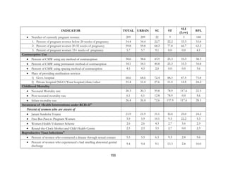 155
INDICATOR TOTAL URBAN SC ST
SLI
(Low)
BPL
• Number of currently pregnant women 209 209 22 9 3 148
1. Percent of pregnant women below 20 weeks of pregnancy 34.4 34.4 22.7 22.2 33.3 33.8
2. Percent of pregnant women 20-32 weeks of pregnancy 59.8 59.8 68.2 77.8 66.7 62.2
3. Percent of pregnant women 33+ weeks of pregnancy 5.7 5.7 9.1 0.0 0.0 4.1
Contraceptive Use
• Percent of CMW using any method of contraception 38.6 38.6 43.5 25.3 33.3 38.3
• Percent of CMW using permanent method of contraception 34.1 34.1 40.8 25.3 33.3 34.8
• Percent of CMW using spacing method of contraception 4.5 4.5 2.8 0.0 0.0 3.6
• Place of providing sterilization services
1) Govt. hospital 68.6 68.6 72.4 88.5 87.5 75.8
2) Private hospital/NGO/Trust hospital/clinic/other 31.4 31.4 27.6 11.5 12.5 24.2
Childhood Mortality
• Neonatal Mortality rate 20.3 20.3 59.8 78.9 117.6 22.5
• Post neonatal mortality rate 6.1 6.1 12.8 78.9 0.0 5.6
• Infant mortality rate 26.4 26.4 72.6 157.9 117.6 28.1
Awareness of Health Interventions under RCH-II12
Percent of women who are aware of
• Janani Suraksha Yojana 21.9 21.9 31.1 32.0 25.0 24.2
• Free Bus Pass to Pregnant Women 5.9 5.9 10.1 9.3 22.2 5.3
• Women Health Volunteer Scheme 2.6 2.6 4.3 2.7 5.6 2.3
• Round-the-Clock-Mother and Child Health Centre 2.5 2.5 3.5 2.7 0.0 2.3
Reproductive Tract Infections13
• Percent of women who contracted a disease through sexual contact 5.5 5.5 6.3 9.3 2.8 5.6
• Percent of women who experienced a bad smelling abnormal genital
discharge
9.4 9.4 9.1 13.3 2.8 10.0
 