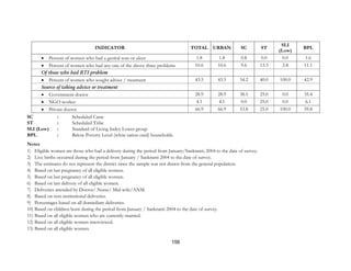 156
INDICATOR TOTAL URBAN SC ST
SLI
(Low)
BPL
• Percent of women who had a genital sore or ulcer 1.8 1.8 0.8 0.0 0.0 1.6
• Percent of women who had any one of the above three problems 10.6 10.6 9.6 13.3 2.8 11.1
Of those who had RTI problem
• Percent of women who sought advice / treatment 43.5 43.5 34.2 40.0 100.0 42.9
Source of taking advice or treatment
• Government doctor 28.9 28.9 38.5 25.0 0.0 35.4
• NGO worker 4.1 4.1 0.0 25.0 0.0 6.1
• Private doctor 66.9 66.9 53.8 25.0 100.0 59.8
SC : Scheduled Caste
ST : Scheduled Tribe
SLI (Low) : Standard of Living Index Lower group
BPL : Below Poverty Level (white ration card) households
Notes
1) Eligible women are those who had a delivery during the period from January/Sankranti, 2004 to the date of survey.
2) Live births occurred during the period from January / Sankranti 2004 to the date of survey.
3) The estimates do not represent the district since the sample was not drawn from the general population.
4) Based on last pregnancy of all eligible women.
5) Based on last pregnancy of all eligible women.
6) Based on last delivery of all eligible women.
7) Deliveries attended by Doctor/ Nurse/ Mid-wife/ANM.
8) Based on non-institutional deliveries.
9) Percentages based on all domiciliary deliveries.
10) Based on children born during the period from January / Sankranti 2004 to the date of survey.
11) Based on all eligible women who are currently married.
12) Based on all eligible women interviewed.
13) Based on all eligible women.
 