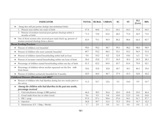 161
INDICATOR TOTAL RURAL URBAN SC ST
SLI
(Low)
BPL
• Among those with post partum checkups (non-institutional births)
1. Percent seen within one week of birth 67.4 68.8 61.3 64.1 64.3 53.4 66.9
2. Percent of mothers received post partum checkup within 2
months of birth
71.3 72.8 65.0 68.5 71.4 56.9 71.0
• Out of those women who received post natal check up, percent of
women received checkup from a doctor
83.9 79.1 90.9 80.2 80.0 66.4 83.7
Breast Feeding Practices
• Percent of children ever breastfed 99.0 99.2 98.7 99.5 98.2 98.8 98.9
• Percent of children who were currently breastfed 89.7 93.2 84.5 93.1 93.3 96.9 91.4
• Percent of children started breastfeeding within half an hour 9.4 10.2 8.2 12.4 14.6 6.3 9.3
• Percent of neonates started breastfeeding within one hour of birth 26.6 25.8 27.7 26.9 30.5 24.5 28.3
• Percentage of children started breastfeeding within one day of birth 61.5 62.2 60.4 65.7 61.6 70.4 62.1
• Percentage of children whose mother squeezed out the first milk
from breast
34.6 35.8 32.8 40.7 34.1 40.3 35.0
• Percent of children exclusively breastfed for 4 months 42.9 44.4 40.7 37.9 41.5 52.8 44.2
Childhood Diseases (Diarrhoea and ARI)10
• Percent of children who had diarrhea during last two weeks prior to
the survey
11.5 10.7 12.6 9.5 14.4 9.9 10.7
• Among the children who had diarrhea in the past two weeks,
percentage received
1. Oral rehydration therapy (ORS packet) 46.4 38.5 56.4 45.0 45.8 25.0 46.4
2. Gruel made from rice or other cereal 9.6 9.5 9.8 10.0 12.5 0.0 10.0
3. Pill / syrup 97.9 97.1 99.0 97.0 94.1 91.7 97.7
4. Injection 26.8 30.7 21.6 33.3 29.4 16.7 32.2
5. Intravenous (I.V / Drip / Bottle) 1.7 2.9 0.0 6.1 0.0 0.0 1.2
 