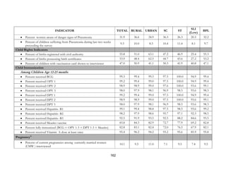 162
INDICATOR TOTAL RURAL URBAN SC ST
SLI
(Low)
BPL
• Percent women aware of danger signs of Pneumonia 31.9 36.6 24.9 36.3 26.3 20.5 32.2
• Percent of children suffering from Pneumonia during last two weeks
preceeding the survey
9.3 10.0 8.3 10.4 11.4 8.1 9.7
Child Rights Indicators
• Percent of births registered with civil authority 55.8 51.0 63.1 47.2 46.9 25.4 55.3
• Percent of births possessing birth certificates 53.9 48.4 62.5 44.7 43.6 27.2 53.2
• Percent of children with vaccination card shown to interviewer 47.0 50.9 41.1 50.3 41.9 40.8 47.1
Child Immunization
Among Children Age 12-23 months
• Percent received BCG 99.3 99.4 99.3 97.5 100.0 94.9 99.4
• Percent received OPV 1 99.2 99.4 99.0 97.5 100.0 94.9 99.4
• Percent received OPV 2 98.9 98.9 99.0 97.6 100.0 93.6 99.1
• Percent received OPV 3 98.0 97.9 98.1 96.9 98.5 93.6 98.3
• Percent received DPT 1 99.2 99.4 99.0 97.5 100.0 94.9 99.4
• Percent received DPT 2 98.9 98.9 99.0 97.5 100.0 93.6 99.1
• Percent received DPT 3 98.0 97.9 98.1 96.9 98.5 93.6 98.3
• Percent received Hepatitis- B1 99.1 99.4 98.8 97.5 98.5 93.6 99.2
• Percent received Hepatitis- B2 98.2 97.9 98.6 95.7 97.1 92.3 98.5
• Percent received Hepatitis- B3 92.5 91.9 93.5 92.5 88.2 84.6 93.5
• Percent received Measles vaccine 83.8 84.3 82.9 72.7 77.9 69.2 82.8
• Percent fully immunized (BCG + OPV 1-3 + DPT 1-3 + Measles) 82.8 83.1 82.4 72.0 76.5 67.9 82.1
• Percent received Vitamin A dose at least once 95.4 96.2 94.2 93.2 95.6 85.9 95.8
Pregnancy11
• Percent of current pregnancies among currently married women
(CMW ) interviewed
10.1 9.5 11.0 7.1 9.5 7.4 9.5
 