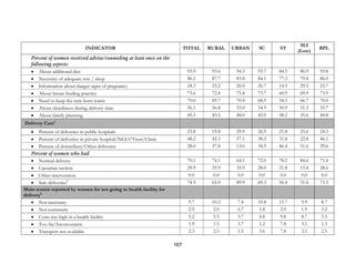 167
INDICATOR TOTAL RURAL URBAN SC ST
SLI
(Low)
BPL
Percent of women received advise/counseling at least once on the
following aspects:
• About additional diet 93.9 93.6 94.3 93.7 84.5 86.9 93.8
• Necessity of adequate rest / sleep 86.1 87.7 83.8 84.1 77.3 79.8 86.0
• Information about danger signs of pregnancy 24.3 23.2 26.0 26.7 14.5 29.5 23.7
• About breast feeding practice 73.6 72.4 75.4 73.7 60.9 69.9 73.9
• Need to keep the new born warm 70.0 69.7 70.4 68.9 54.5 66.7 70.0
• About cleanliness during delivery time 56.1 56.8 55.0 54.9 50.9 51.3 55.7
• About family planning 45.3 43.5 48.0 42.0 38.2 35.6 44.8
Delivery Care6
• Percent of deliveries in public hospitals 23.8 19.8 29.9 26.9 21.8 25.6 24.3
• Percent of deliveries in private hospital/NGO/Trust/Clinic 48.2 42.3 57.1 38.2 31.8 22.8 46.1
• Percent of domiciliary/Other deliveries 28.0 37.8 13.0 34.9 46.4 51.6 29.6
Percent of women who had
• Normal delivery 70.1 74.1 64.1 72.0 78.2 84.6 71.4
• Caesarian section 29.9 25.9 35.9 28.0 21.8 15.4 28.6
• Other intervention 0.0 0.0 0.0 0.0 0.0 0.0 0.0
• Safe deliveries7
74.9 65.0 89.9 69.3 56.4 51.6 73.3
Main reason reported by women for not going to health facility for
delivery8
• Not necessary 9.7 10.2 7.4 10.8 15.7 9.9 8.7
• Not customary 2.9 2.0 6.7 1.8 2.0 1.9 3.2
• Costs too high in a health facility 5.2 5.5 3.7 4.8 9.8 8.7 5.5
• Too far/Inconvenient 1.9 1.5 3.7 1.2 7.8 3.1 1.3
• Transport not available 2.3 2.5 1.5 3.6 7.8 3.1 2.5
 