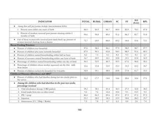169
INDICATOR TOTAL RURAL URBAN SC ST
SLI
(Low)
BPL
• Among those with post partum checkups (non-institutional births)
1. Percent seen within one week of birth 86.0 85.9 86.7 84.4 82.4 78.3 87.4
2. Percent of mothers received post partum checkup within 2
months of birth
90.6 90.8 89.6 91.6 86.3 85.7 91.8
• Out of those women who received post natal check up, percent of
women received checkup from a doctor
73.7 64.9 86.8 69.2 54.4 55.6 72.1
Breast Feeding Practices
• Percent of children ever breastfed 97.6 98.5 96.1 97.9 98.2 98.7 97.7
• Percent of children who were currently breastfed 87.9 90.5 83.8 94.0 88.9 91.6 89.3
• Percent of children started breastfeeding within half an hour 6.2 7.5 4.1 8.3 9.3 8.1 6.7
• Percent of neonates started breastfeeding within one hour of birth 16.7 20.9 10.1 22.8 23.1 22.4 16.9
• Percentage of children started breastfeeding within one day of birth 50.3 52.9 46.3 50.5 67.6 48.4 50.1
• Percentage of children whose mother squeezed out the first milk
from breast
33.6 33.4 33.9 33.3 33.3 43.2 34.7
• Percent of children exclusively breastfed for 4 months 54.8 59.1 48.0 60.8 57.4 61.7 55.5
Childhood Diseases (Diarrhoea and ARI)10
• Percent of children who had diarrhea during last two weeks prior to
the survey
16.2 17.7 14.0 14.6 20.0 18.6 17.1
• Among the children who had diarrhea in the past two weeks,
percentage received
1. Oral rehydration therapy (ORS packet) 39.2 38.1 41.4 34.3 27.3 32.8 38.3
2. Gruel made from rice or other cereal 9.2 7.6 12.4 10.0 9.1 15.5 9.2
3. Pill / syrup 86.0 84.3 89.4 87.0 87.5 87.2 87.2
4. Injection 25.3 28.9 18.3 23.9 18.8 28.2 25.7
5. Intravenous (I.V / Drip / Bottle) 7.5 7.8 6.7 6.5 0.0 2.6 7.0
 