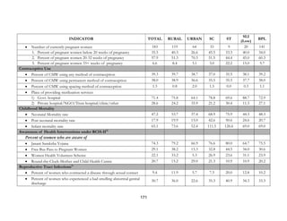171
INDICATOR TOTAL RURAL URBAN SC ST
SLI
(Low)
BPL
• Number of currently pregnant women 183 119 64 33 9 20 141
1. Percent of pregnant women below 20 weeks of pregnancy 35.5 40.3 26.6 45.5 33.3 40.0 34.0
2. Percent of pregnant women 20-32 weeks of pregnancy 57.9 51.3 70.3 51.5 44.4 45.0 60.3
3. Percent of pregnant women 33+ weeks of pregnancy 6.6 8.4 3.1 3.0 22.2 15.0 5.7
Contraceptive Use
• Percent of CMW using any method of contraception 39.3 39.7 38.7 37.0 35.5 38.1 39.2
• Percent of CMW using permanent method of contraception 38.0 38.9 36.6 35.5 35.5 37.7 38.0
• Percent of CMW using spacing method of contraception 1.3 0.8 2.0 1.5 0.0 0.3 1.1
• Place of providing sterilization services
1) Govt. hospital 71.4 75.8 64.1 78.8 69.6 88.7 72.9
2) Private hospital/NGO/Trust hospital/clinic/other 28.6 24.2 35.9 21.2 30.4 11.3 27.1
Childhood Mortality
• Neonatal Mortality rate 47.2 53.7 37.4 68.9 75.9 44.3 48.3
• Post neonatal mortality rate 17.9 19.9 15.0 42.6 50.6 24.6 20.7
• Infant mortality rate 65.1 73.6 52.4 111.5 126.6 69.0 69.0
Awareness of Health Interventions under RCH-II12
Percent of women who are aware of
• Janani Suraksha Yojana 74.3 79.2 66.9 76.6 80.0 64.7 75.5
• Free Bus Pass to Pregnant Women 29.1 38.2 15.3 32.8 44.5 34.0 30.6
• Women Health Volunteer Scheme 22.1 33.2 5.3 26.9 23.6 31.1 23.9
• Round-the-Clock-Mother and Child Health Centre 20.7 15.2 29.0 21.3 10.9 10.9 20.2
Reproductive Tract Infections13
• Percent of women who contracted a disease through sexual contact 9.4 11.9 5.7 7.3 20.0 12.8 10.2
• Percent of women who experienced a bad smelling abnormal genital
discharge
30.7 36.0 22.6 35.3 40.9 34.3 33.3
 