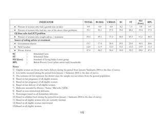 172
INDICATOR TOTAL RURAL URBAN SC ST
SLI
(Low)
BPL
• Percent of women who had a genital sore or ulcer 4.8 4.8 4.8 4.2 7.3 3.8 4.9
• Percent of women who had any one of the above three problems 35.1 40.1 27.5 39.0 48.2 39.4 37.5
Of those who had RTI problem
• Percent of women who sought advice / treatment 45.4 49.1 37.2 46.0 45.3 51.2 44.5
Source of taking advice or treatment
• Government doctor 19.7 17.4 26.4 29.1 25.0 36.5 20.6
• NGO worker 12.0 11.9 12.3 15.1 12.5 15.9 11.5
• Private doctor 47.4 44.2 56.6 50.0 29.2 28.6 47.5
SC : Scheduled Caste
ST : Scheduled Tribe
SLI (Low) : Standard of Living Index Lower group
BPL : Below Poverty Level (white ration card) households
Notes
1) Eligible women are those who had a delivery during the period from January/Sankranti, 2004 to the date of survey.
2) Live births occurred during the period from January / Sankranti 2004 to the date of survey.
3) The estimates do not represent the district since the sample was not drawn from the general population.
4) Based on last pregnancy of all eligible women.
5) Based on last pregnancy of all eligible women.
6) Based on last delivery of all eligible women.
7) Deliveries attended by Doctor/ Nurse/ Mid-wife/ANM.
8) Based on non-institutional deliveries.
9) Percentages based on all domiciliary deliveries.
10) Based on children born during the period from January / Sankranti 2004 to the date of survey.
11) Based on all eligible women who are currently married.
12) Based on all eligible women interviewed.
13) Based on all eligible women.
 