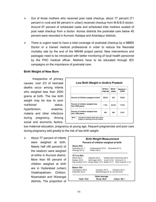 11
Out of those mothers who received post natal checkup, about 77 percent (71
percent in rural and 84 percent in urban) received checkup from M.B.B.S doctor.
Around 67 percent of scheduled caste and scheduled tribe mothers availed of
post natal checkup from a doctor. Across districts the postnatal care below 40
percent were recorded in Kurnool, Kadapa and Anantapur districts.
There is urgent need to have a total coverage of postnatal checkup by a MBBS
Doctor or a trained medical professional in order to reduce the Neonatal
mortality rate by the end of the NRHM project period. New interventions and
packages need to be introduced with better monitoring of local health personnel
by the PHC medical officer. Mothers have to be educated through IEC
campaigns on the importance of postnatal care.
Birth Weight of New Born
Irrespective of primary
causes, over 2/3 of neonatal
deaths occur among infants
who weighed less than 2500
grams at birth. The low birth
weight may be due to poor
nutritional status,
hypertension, anaemia,
malaria and other infections
during pregnancy. Among
social and economic factors,
low maternal education, pregnancy at young age, frequent pregnancies and poor care
during pregnancy add greatly to the risk of low birth weight.
About 77 percent of infants
were weighed at birth.
Nearly half (49 percent) of
the newborn were weighed
at births in Kurnool district.
More than 85 percent of
children weighed at birth
are in Hyderabad (urban)
Visakhapatnam, Chittoor,
Nizamabad and Warangal
districts. The proportion of
Low Birth Weight in Andhra Pradesh
NA
23.3%
NA
MICS *
(2000)
0.4%NA
Percent of children weighed less
than 1500 grams
17.0%7.3%
Percent of children weighed less
than 2500 grams
76.9%39.0%Percent of Children weighed at birth
Baseline +
(2006)
NFHS-2
(1998-99)
MICS * : Includes all children below age 5 years
+ : Subject to reporting errors by mothers
Birth Weight Measurement
Percent of children weighed at birth
Above 85%
Hyderabad (91.1) Visakhapatnam (87.8) Nizamabad (87.3)
Warangal (87.0) Chittoor (85.4)
_____________________________________________________________
70 % to 84%
Nellore (84.4) Nalgonda (84.4) Adilabad (82.5) Khammam (82.4)
Kadapa (82.2) Karimnagar (82.0) Guntur (81.8) Krishna (81.4)
East Godavari (75.7) Ranga Reddy (74.2) Medak (73.7) West Godavari (71.9)
______________________________________________________________
Below 70%
Vizianagaram (68.3) Anantapur (67.0) Prakasam (64.3)
Srikakulam (62.2) Mahabubnagar (61.6) Kurnool (49.8)
______________________________________________________________
State Average
Total: 76.9 Rural: 69.9 Urban: 86.1
 