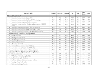 174
INDICATOR TOTAL RURAL URBAN SC ST
SLI
(Low)
BPL
Maternal Health Care4
• Percent of mothers received any ANC 95.6 93.2 99.0 93.3 89.7 89.9 95.4
• Percent of mothers received at least 3 ANC checkups 92.4 89.8 96.2 88.8 83.8 12.6 92.0
• Percent of mothers registered in first trimester 35.8 30.1 43.7 30.5 23.0 16.0 33.7
• Percent of women received check up at least once by a M.B.B.S
doctor
92.3 88.3 97.9 90.4 83.8 84.0 91.7
• Percent of mothers received 2 or more TT injections 94.3 92.7 96.6 93.1 85.4 89.1 94.3
• Percent of mothers received 100 or more IFA tablets 40.4 37.0 45.2 41.0 31.4 28.7 38.5
• Percent of mothers consumed all the IFA tablets received 36.7 33.0 41.8 34.5 28.8 30.4 35.9
Components5
of Antenatal Checkup/Advice
• Weight measured 89.4 85.3 95.0 83.8 78.7 84.6 88.6
• Blood pressure checked 88.1 82.7 95.6 82.4 76.4 77.6 87.1
• Blood sample examined 85.3 78.6 94.4 79.2 67.8 75.4 83.8
• Urine sample examined 86.0 79.2 95.4 80.7 70.7 75.4 84.7
• Abdomen examined 90.3 86.5 95.4 88.2 81.0 83.0 89.5
• Informed about expected date of delivery 71.3 62.4 83.5 60.7 54.6 52.3 68.5
• Advised to have delivery in a health facility 61.6 58.9 65.4 59.5 55.2 45.5 60.5
• Advised about proper nutrition during pregnancy 80.8 79.1 83.2 81.1 74.7 73.9 79.1
Percent of Women Reporting health complications
• Worms in intestines 0.7 0.8 0.5 0.8 1.6 0.4 0.8
• Difficulty of vision during day light 5.1 6.0 3.8 5.5 11.9 4.8 5.7
• Suffered from night blindness 4.4 5.4 3.0 7.1 4.9 7.4 4.8
• Suffered with convulsions but not due to fever 3.0 2.9 3.2 4.9 3.8 3.1 3.1
• Swelling of legs, body or face 24.4 23.6 25.6 26.8 30.8 20.6 24.9
• Felt excessive fatigue/anemic 34.6 34.2 35.2 37.4 36.2 33.2 35.5
 