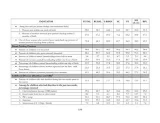 177
INDICATOR TOTAL RURAL URBAN SC ST
SLI
(Low)
BPL
• Among those with post partum checkups (non-institutional births)
1. Percent seen within one week of birth 59.6 58.5 64.2 64.5 58.7 50.2 59.3
2. Percent of mothers received post partum checkup within 2
months of birth
67.6 67.2 69.3 73.2 65.2 58.8 67.1
• Out of those women who received post natal check up, percent of
women received checkup from a doctor
72.4 64.5 82.2 65.7 56.4 58.2 69.5
Breast Feeding Practices
• Percent of children ever breastfed 98.8 99.1 98.2 99.6 99.5 99.2 98.8
• Percent of children who were currently breastfed 86.6 89.5 82.4 91.8 90.8 91.5 88.1
• Percent of children started breastfeeding within half an hour 3.8 3.7 3.9 4.7 3.3 2.9 4.0
• Percent of neonates started breastfeeding within one hour of birth 15.0 14.8 15.3 17.6 20.7 14.0 14.9
• Percentage of children started breastfeeding within one day of birth 53.9 51.4 57.4 55.1 57.6 50.0 53.1
• Percentage of children whose mother squeezed out the first milk
from breast
23.6 25.4 21.2 22.7 27.2 27.9 25.1
• Percent of children exclusively breastfed for 4 months 49.1 48.2 50.4 50.2 46.2 57.5 50.2
Childhood Diseases (Diarrhoea and ARI)10
• Percent of children who had diarrhea during last two weeks prior to
the survey
14.3 14.6 13.7 11.6 16.8 12.0 14.1
• Among the children who had diarrhea in the past two weeks,
percentage received
1. Oral rehydration therapy (ORS packet) 29.6 24.9 36.7 24.6 19.4 22.2 29.2
2. Gruel made from rice or other cereal 8.2 9.5 6.1 8.8 9.7 12.7 7.0
3. Pill / syrup 90.1 91.1 88.7 97.5 95.8 88.9 90.2
4. Injection 32.9 39.3 24.2 32.5 41.7 35.6 35.3
5. Intravenous (I.V / Drip / Bottle) 7.2 4.8 10.5 5.0 4.2 2.2 7.6
 