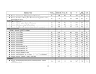 178
INDICATOR TOTAL RURAL URBAN SC ST
SLI
(Low)
BPL
• Percent women aware of danger signs of Pneumonia 34.5 33.4 36.1 30.3 34.1 29.4 33.4
• Percent of children suffering from Pneumonia during last two weeks
preceeding the survey
16.3 17.9 14.1 18.9 18.4 18.5 16.1
Child Rights Indicators
• Percent of births registered with civil authority 17.8 11.8 26.2 11.2 13.1 5.7 16.3
• Percent of births possessing birth certificates 18.8 11.4 29.2 11.2 13.6 6.7 17.7
• Percent of children with vaccination card shown to interviewer 54.9 47.9 64.7 48.0 36.4 39.2 53.5
Child Immunization
Among Children Age 12-23 months
• Percent received BCG 94.7 93.9 95.7 96.4 80.3 91.0 94.5
• Percent received OPV 1 94.2 93.7 94.7 95.3 81.6 90.4 93.9
• Percent received OPV 2 91.0 89.9 92.3 92.3 78.9 86.0 90.9
• Percent received OPV 3 81.9 78.4 86.4 79.9 61.8 73.6 80.4
• Percent received DPT 1 94.2 93.7 94.7 95.3 81.6 90.4 93.9
• Percent received DPT 2 91.0 89.9 92.3 92.3 78.9 86.0 90.9
• Percent received DPT 3 81.9 78.4 86.4 79.9 61.8 73.6 80.4
• Percent received Hepatitis- B1 93.3 92.4 94.5 94.1 80.3 89.9 93.0
• Percent received Hepatitis- B2 89.2 87.7 91.1 89.9 77.6 83.1 89.0
• Percent received Hepatitis- B3 78.7 74.6 84.0 78.1 61.8 70.2 78.5
• Percent received Measles vaccine 79.8 78.7 81.1 75.7 63.2 69.1 79.4
• Percent fully immunized (BCG + OPV 1-3 + DPT 1-3 + Measles) 72.8 69.4 77.0 66.9 50.0 60.7 71.4
• Percent received Vitamin A dose at least once 77.0 76.3 78.0 73.4 63.2 70.2 77.1
Pregnancy11
• Percent of current pregnancies among currently married women
(CMW ) interviewed
13.2 14.1 11.9 12.8 14.7 15.2 13.4
 