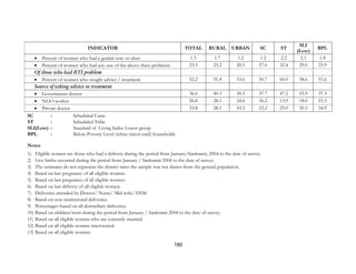 180
INDICATOR TOTAL RURAL URBAN SC ST
SLI
(Low)
BPL
• Percent of women who had a genital sore or ulcer 1.5 1.7 1.2 1.2 2.2 2.1 1.8
• Percent of women who had any one of the above three problems 23.3 25.2 20.5 27.6 32.4 29.0 23.9
Of those who had RTI problem
• Percent of women who sought advice / treatment 52.2 51.4 53.6 50.7 60.0 58.6 51.6
Source of taking advice or treatment
• Government doctor 36.6 40.3 30.5 37.7 47.2 53.9 37.3
• NGO worker 26.8 28.1 24.6 36.2 13.9 18.0 23.3
• Private doctor 33.8 28.1 43.2 23.2 25.0 30.3 34.9
SC : Scheduled Caste
ST : Scheduled Tribe
SLI(Low) : Standard of Living Index Lower group
BPL : Below Poverty Level (white ration card) households
Notes
1) Eligible women are those who had a delivery during the period from January/Sankranti, 2004 to the date of survey.
2) Live births occurred during the period from January / Sankranti 2004 to the date of survey.
3) The estimates do not represent the district since the sample was not drawn from the general population.
4) Based on last pregnancy of all eligible women.
5) Based on last pregnancy of all eligible women.
6) Based on last delivery of all eligible women.
7) Deliveries attended by Doctor/ Nurse/ Mid-wife/ANM.
8) Based on non-institutional deliveries.
9) Percentages based on all domiciliary deliveries.
10) Based on children born during the period from January / Sankranti 2004 to the date of survey.
11) Based on all eligible women who are currently married.
12) Based on all eligible women interviewed.
13) Based on all eligible women.
 
