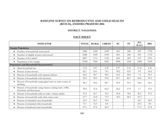 181
BASELINE SURVEY ON REPRODUCTIVE AND CHILD HEALTH
(RCH-II), ANDHRA PRADESH 2006
DISTRICT: NALGONDA
FACT SHEET
INDICATOR TOTAL RURAL URBAN SC ST
SLI
(Low)
BPL
Sample Population
• Number of households interviewed 2588 1549 1039 603 240 293 1752
• Number of eligible women interviewed1
2588 1549 1039 603 240 293 1752
• Number of live births2
2867 1711 1156 664 269 319 1931
• Population in the sample 13306 7854 5452 2994 1224 2588 9130
Population and Household Characteristics3
• Mean household size 5.14 5.07 5.25 4.97 5.10 5.14 5.21
• Percent of pucca houses 62.1 54.1 74.1 54.2 52.9 9.9 62.4
• Percent of households with separate kitchen 44.2 34.7 58.5 34.5 30.0 7.2 43.3
• Percent of households with electricity 92.9 90.9 95.8 90.7 86.7 64.8 93.3
• Percent of households using piped water as main source of
drinking
96.3 94.6 98.7 95.9 93.3 92.8 96.5
• Percent of households using cleaner cooking fuels ( LPG,
Electricity and Kerosene)
39.4 21.4 66.2 26.2 17.9 1.7 37.6
• Percent of households with no toilet / latrine facility 47.0 65.7 19.1 59.4 74.6 96.2 47.2
• Percent of households with white ration card 67.7 63.8 73.5 78.3 58.3 55.3 -
• Percent of scheduled caste households 23.3 26.5 18.5 - - 34.1 26.9
• Percent of scheduled tribe households 9.3 12.3 4.8 - - 23.5 8.0
• Percent of backward caste households 47.1 47.4 46.5 - - 37.2 47.8
 
