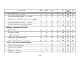 182
INDICATOR TOTAL RURAL URBAN SC ST
SLI
(Low)
BPL
Maternal Health Care4
• Percent of mothers received any ANC 96.8 95.9 98.1 97.0 88.3 90.8 96.5
• Percent of mothers received at least 3 ANC checkups 91.8 89.6 95.1 90.7 78.3 80.2 91.9
• Percent of mothers registered in first trimester 59.5 53.6 68.0 50.9 48.0 40.4 57.4
• Percent of women received check up at least once by a M.B.B.S
doctor
96.4 95.3 98.1 96.8 87.1 90.4 96.3
• Percent of mothers received 2 or more TT injections 93.1 91.2 95.9 93.4 77.5 83.6 93.0
• Percent of mothers received 100 or more IFA tablets 45.8 33.1 61.9 46.7 29.6 30.8 48.6
• Percent of mothers consumed all the IFA tablets received 39.0 34.7 44.2 33.0 32.7 28.9 38.1
Components5
of Antenatal Checkup/Advice
• Weight measured 96.1 94.1 98.9 95.1 88.0 88.1 96.4
• Blood pressure checked 98.0 97.4 98.9 97.6 92.4 94.6 98.0
• Blood sample examined 95.6 94.4 97.3 95.8 84.4 89.5 95.7
• Urine sample examined 95.7 94.5 97.6 96.1 84.4 89.5 96.0
• Abdomen examined 95.2 94.4 96.4 94.4 92.0 89.5 94.8
• Informed about expected date of delivery 63.3 70.8 52.2 64.3 60.4 62.8 60.6
• Advised to have delivery in a health facility 83.3 85.3 80.5 83.2 70.7 76.2 83.9
• Advised about proper nutrition during pregnancy 89.6 90.7 87.8 91.5 80.4 87.4 89.4
Percent of Women Reporting health complications
• Worms in intestines 1.2 1.4 1.0 1.8 0.4 1.4 1.5
• Difficulty of vision during day light 2.4 3.2 1.2 2.5 7.1 4.8 2.2
• Suffered from night blindness 2.9 4.0 1.3 4.1 7.9 5.5 3.1
• Suffered with convulsions but not due to fever 9.9 10.3 9.2 8.3 15.4 11.9 9.5
• Swelling of legs, body or face 36.2 33.9 39.7 31.7 42.9 34.1 35.1
• Felt excessive fatigue/anemic 52.4 49.5 56.9 50.1 49.6 44.7 52.7
 