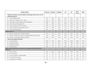 183
INDICATOR TOTAL RURAL URBAN SC ST
SLI
(Low)
BPL
Percent of women received advise/counseling at least once on the
following aspects:
• About additional diet 97.0 96.3 98.1 96.5 92.5 93.5 97.0
• Necessity of adequate rest / sleep 95.4 94.5 96.8 95.7 87.9 91.5 95.4
• Information about danger signs of pregnancy 48.8 52.2 43.6 47.4 45.0 51.5 47.5
• About breast feeding practice 82.1 83.2 80.6 80.9 78.8 78.5 81.6
• Need to keep the new born warm 70.8 74.6 65.2 70.1 69.2 72.7 68.9
• About cleanliness during delivery time 70.9 68.8 74.0 70.5 65.4 65.2 71.1
• About family planning 58.4 58.1 58.9 58.5 57.1 55.3 58.4
Delivery Care6
• Percent of deliveries in public hospitals 27.9 27.0 29.1 35.0 24.2 29.7 30.5
• Percent of deliveries in private hospital/NGO/Trust/Clinic 53.4 48.4 60.7 44.4 36.7 35.2 50.9
• Percent of domiciliary/Other deliveries 18.8 24.5 10.2 20.6 39.2 35.2 18.6
Percent of women who had
• Normal delivery 54.4 59.5 46.8 59.4 65.4 64.8 55.7
• Caesarian section 43.0 37.5 51.2 38.6 30.8 33.4 41.6
• Other intervention 2.6 3.0 2.0 2.0 3.8 1.7 2.7
• Safe deliveries7
82.6 76.7 91.3 80.9 62.1 65.9 82.9
Main reason reported by women for not going to health facility for
delivery8
• Not necessary 24.7 26.3 18.9 24.2 23.4 23.3 25.2
• Not customary 0.6 0.5 0.9 0.8 1.1 1.0 0.6
• Costs too high in a health facility 5.3 4.7 7.5 6.5 3.2 6.8 4.9
• Too far/Inconvenient 1.0 1.1 0.9 2.4 1.1 0.0 1.2
• Transport not available 6.4 7.6 1.9 1.6 23.4 12.6 6.1
 