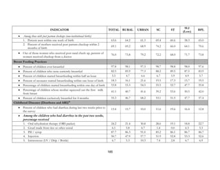185
INDICATOR TOTAL RURAL URBAN SC ST
SLI
(Low)
BPL
• Among those with post partum checkups (non-institutional births)
1. Percent seen within one week of birth 63.6 64.2 61.3 69.4 60.6 58.3 65.0
2. Percent of mothers received post partum checkup within 2
months of birth
69.1 69.2 68.9 74.2 66.0 64.1 70.6
• Out of those women who received post natal check up, percent of
women received checkup from a doctor
76.0 73.8 79.2 72.2 68.0 71.7 73.8
Breast Feeding Practices
• Percent of children ever breastfed 97.8 98.1 97.3 98.7 98.8 98.0 97.6
• Percent of children who were currently breastfed 82.5 85.9 77.3 88.2 89.5 87.5 83.9
• Percent of children started breastfeeding within half an hour 5.5 4.7 6.6 6.7 5.9 4.9 5.7
• Percent of neonates started breastfeeding within one hour of birth 18.3 16.1 21.6 19.5 17.3 15.7 19.5
• Percentage of children started breastfeeding within one day of birth 53.8 53.3 54.5 55.5 52.7 47.7 55.8
• Percentage of children whose mother squeezed out the first milk
from breast
41.1 40.7 41.6 39.2 53.6 50.5 42.0
• Percent of children exclusively breastfed for 4 months 55.3 46.7 68.2 53.1 51.5 47.7 57.4
Childhood Diseases (Diarrhoea and ARI)10
• Percent of children who had diarrhea during last two weeks prior to
the survey
13.4 15.7 10.0 11.6 19.6 16.4 12.8
• Among the children who had diarrhea in the past two weeks,
percentage received
1. Oral rehydration therapy (ORS packet) 24.2 21.4 30.8 28.6 19.1 18.8 22.7
2. Gruel made from rice or other cereal 6.1 5.8 6.7 1.4 0.0 6.3 5.3
3. Pill / syrup 87.7 86.3 91.0 85.2 86.1 86.7 86.7
4. Injection 50.7 47.9 57.7 51.9 52.8 53.3 52.6
5. Intravenous (I.V / Drip / Bottle) 6.7 5.3 10.3 7.4 2.8 6.7 6.9
 