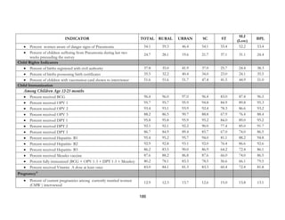 186
INDICATOR TOTAL RURAL URBAN SC ST
SLI
(Low)
BPL
• Percent women aware of danger signs of Pneumonia 54.1 59.3 46.4 54.1 55.4 52.2 53.4
• Percent of children suffering from Pneumonia during last two
weeks preceeding the survey
24.7 28.1 19.6 21.7 37.1 31.1 24.4
Child Rights Indicators
• Percent of births registered with civil authority 37.8 35.0 41.9 37.0 25.7 24.4 38.3
• Percent of births possessing birth certificates 35.5 32.2 40.4 34.0 23.0 24.1 35.5
• Percent of children with vaccination card shown to interviewer 51.6 51.6 51.7 47.4 41.5 44.9 51.0
Child Immunization
Among Children Age 12-23 months
• Percent received BCG 96.4 96.0 97.0 96.4 83.0 87.4 96.5
• Percent received OPV 1 95.7 95.7 95.9 94.8 84.9 89.8 95.3
• Percent received OPV 2 93.4 93.1 93.9 92.4 78.3 86.6 93.2
• Percent received OPV 3 88.2 86.5 90.7 88.8 67.9 76.4 88.4
• Percent received DPT 1 95.8 95.8 95.9 95.2 84.0 89.0 95.2
• Percent received DPT 2 92.1 92.1 92.2 90.0 77.4 85.0 91.7
• Percent received DPT 3 86.7 84.9 89.4 85.7 67.0 74.0 86.5
• Percent received Hepatitis- B1 95.4 95.2 95.7 94.0 81.1 88.2 94.8
• Percent received Hepatitis- B2 92.9 92.8 93.1 92.0 76.4 86.6 92.6
• Percent received Hepatitis- B3 86.2 83.5 90.0 86.9 64.2 72.4 86.1
• Percent received Measles vaccine 87.6 88.2 86.8 87.6 66.0 74.0 86.5
• Percent fully immunized (BCG + OPV 1-3 + DPT 1-3 + Measles) 80.2 78.1 83.3 78.5 56.6 66.1 79.5
• Percent received Vitamin A dose at least once 83.0 84.1 81.3 83.3 60.4 72.4 81.8
Pregnancy11
• Percent of current pregnancies among currently married women
(CMW ) interviewed
12.9 12.3 13.7 12.6 15.0 13.8 13.1
 