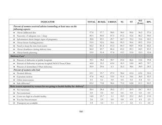191
INDICATOR TOTAL RURAL URBAN SC ST
SLI
(Low)
BPL
Percent of women received advise/counseling at least once on the
following aspects:
• About additional diet 97.8 97.7 98.0 98.0 96.6 96.2 97.6
• Necessity of adequate rest / sleep 89.5 90.9 87.5 87.2 92.6 86.2 90.0
• Information about danger signs of pregnancy 38.8 45.1 29.7 44.7 35.2 35.6 40.5
• About breast feeding practice 93.0 92.0 94.6 90.3 90.6 89.5 93.0
• Need to keep the new born warm 82.2 81.4 83.2 80.3 84.9 85.8 82.6
• About cleanliness during delivery time 86.0 85.7 86.4 83.2 89.3 84.9 85.9
• About family planning 53.9 51.4 57.4 53.1 51.0 52.3 52.4
Delivery Care6
• Percent of deliveries in public hospitals 35.1 38.2 30.7 43.4 46.6 12.6 39.8
• Percent of deliveries in private hospital/NGO/Trust/Clinic 44.8 32.2 63.0 30.3 14.8 48.5 39.7
• Percent of domiciliary/Other deliveries 20.0 29.6 6.3 26.3 38.6 38.9 20.5
Percent of women who had
• Normal delivery 52.1 55.7 47.0 58.6 65.4 63.6 54.4
• Caesarian section 47.8 44.2 53.0 41.4 34.6 36.0 45.5
• Other intervention 0.1 0.1 0.0 0.0 0.0 0.4 0.1
• Safe deliveries7
83.2 73.8 96.6 75.2 62.8 61.1 82.5
Main reason reported by women for not going to health facility for delivery8
• Not necessary 28.4 28.4 28.2 27.7 20.9 24.7 30.3
• Not customary 0.0 0.0 0.0 0.0 0.0 0.0 0.0
• Costs too high in a health facility 14.8 15.7 5.1 18.5 25.2 26.9 13.0
• Too far/Inconvenient 2.6 2.9 0.0 0.8 0.9 4.3 2.9
• Transport not available 2.4 2.2 5.1 1.7 2.6 1.1 2.6
 