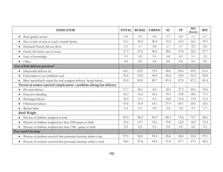 192
INDICATOR TOTAL RURAL URBAN SC ST
SLI
(Low)
BPL
• Poor quality service 0.4 0.5 0.0 1.7 0.0 1.1 0.7
• Due to lack of time to reach a health facility 21.1 20.5 28.2 19.3 16.5 16.1 19.5
• Husband/Family did not allow 1.5 1.7 0.0 1.7 1.7 2.2 2.0
• Family felt better care at home 27.3 27.2 28.2 28.6 27.8 22.6 27.7
• Lack of knowledge 1.3 1.0 5.1 0.0 4.3 1.1 1.3
• Other 0.0 0.0 0.0 0.0 0.0 0.0 0.0
Use of Safe delivery practices9
• Disposable delivery kit 64.1 62.9 76.9 58.0 69.6 69.9 61.6
• Clean blade to cut umbilical cord 93.0 92.8 94.9 92.4 93.0 91.4 92.8
• Baby immediately wiped dry and wrapped without being bathed 83.0 82.4 89.7 87.4 87.0 87.1 81.4
Percent of women reported complications / problems during last delivery
• Pre-term labour 17.7 24.1 8.6 24.1 27.5 30.5 19.6
• Excessive bleeding 16.3 16.2 16.5 19.5 19.8 18.0 17.1
• Prolonged labour 10.3 11.5 8.5 14.8 11.4 13.0 11.0
• Obstructed labour 21.6 25.4 16.1 27.4 20.1 22.6 22.6
• Breach birth 1.6 2.1 0.9 2.0 3.4 2.5 1.7
Birth Weight
• Percent of children weighed at birth 87.0 80.2 96.9 80.5 73.8 70.7 86.0
• Percent of children weighed less than 2500 grams at birth 15.6 15.7 15.6 15.8 12.4 18.9 15.4
• Percent of children weighed less than 1500 grams at birth 0.2 0.2 0.3 0.0 0.0 0.6 0.2
Post natal Checkup
• Percent of mothers received first postnatal checkup within a day 97.5 96.3 99.3 95.6 96.0 95.8 97.1
• Percent of mothers received first postnatal checkup within a week 98.6 97.8 99.8 97.8 97.7 97.5 98.2
 