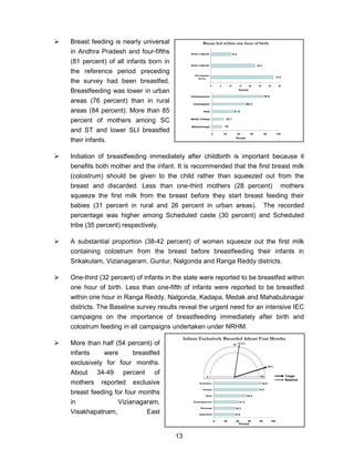 13
Breast feeding is nearly universal
in Andhra Pradesh and four-fifths
(81 percent) of all infants born in
the reference period preceding
the survey had been breastfed.
Breastfeeding was lower in urban
areas (76 percent) than in rural
areas (84 percent). More than 85
percent of mothers among SC
and ST and lower SLI breastfed
their infants.
Initiation of breastfeeding immediately after childbirth is important because it
benefits both mother and the infant. It is recommended that the first breast milk
(colostrum) should be given to the child rather than squeezed out from the
breast and discarded. Less than one-third mothers (28 percent) mothers
squeeze the first milk from the breast before they start breast feeding their
babies (31 percent in rural and 26 percent in urban areas). The recorded
percentage was higher among Scheduled caste (30 percent) and Scheduled
tribe (35 percent) respectively.
A substantial proportion (38-42 percent) of women squeeze out the first milk
containing colostrum from the breast before breastfeeding their infants in
Srikakulam, Vizianagaram, Guntur, Nalgonda and Ranga Reddy districts.
One-third (32 percent) of infants in the state were reported to be breastfed within
one hour of birth. Less than one-fifth of infants were reported to be breastfed
within one hour in Ranga Reddy, Nalgonda, Kadapa, Medak and Mahabubnagar
districts. The Baseline survey results reveal the urgent need for an intensive IEC
campaigns on the importance of breastfeeding immediately after birth and
colostrum feeding in all campaigns undertaken under NRHM.
More than half (54 percent) of
infants were breastfed
exclusively for four months.
About 34-49 percent of
mothers reported exclusive
breast feeding for four months
in Vizianagaram,
Visakhapatnam, East
Breast fed within one hour of birth
10.3
31.8
22.4
0 5 10 15 20 25 30 35
RCH Baseline
Survey
NFHS-3 (2005-06)
NFHS-2 (1998-99)
31.8
50.2
76.5
15
16.7
0 20 40 60 80 100
Mahabubnagar
Medak, Kadapa
State
Vizianagaram
Visakhapatnam
Percent
Percent
54.4%
90%
33.9
35.2
41.4
54.4
74.5
79.5
0 20 40 60 80 100
Hyderabad
Warangal
Visakhapatnam
State
Kadapa
Anantapur
50
1000
Infants Exclusively Breastfed Atleast Four Months
Target
Baseline
Percent
 