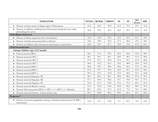 194
INDICATOR TOTAL RURAL URBAN SC ST
SLI
(Low)
BPL
• Percent women aware of danger signs of Pneumonia 31.6 26.0 39.8 21.2 37.9 25.1 31.2
• Percent of children suffering from Pneumonia during last two weeks
preceeding the survey
32.8 39.5 23.3 28.1 50.3 41.0 33.5
Child Rights Indicators
• Percent of births registered with civil authority 53.8 54.8 52.3 53.5 42.2 41.2 54.0
• Percent of births possessing birth certificates 32.6 30.0 36.2 27.1 26.6 15.3 34.1
• Percent of children with vaccination card shown to interviewer 62.0 58.3 67.1 59.0 53.4 47.8 62.1
Child Immunization
Among Children Age 12-23 months
• Percent received BCG 98.1 97.2 99.3 96.3 96.6 92.4 98.5
• Percent received OPV 1 98.7 98.7 98.7 98.9 98.3 97.8 98.8
• Percent received OPV 2 97.9 97.7 99.2 97.9 95.7 97.8 98.3
• Percent received OPV 3 94.6 93.2 96.5 93.0 88.8 92.4 94.9
• Percent received DPT 1 98.8 98.7 98.9 98.4 98.3 97.8 99.0
• Percent received DPT 2 97.6 97.7 97.6 96.3 95.7 97.8 98.1
• Percent received DPT 3 94.3 93.1 95.8 92.5 84.5 93.5 94.8
• Percent received Hepatitis- B1 98.7 98.7 98.7 98.4 98.3 97.8 99.1
• Percent received Hepatitis- B2 97.1 96.4 98.0 95.7 94.0 96.7 97.5
• Percent received Hepatitis- B3 91.0 87.3 95.8 87.2 79.3 85.9 91.3
• Percent received Measles vaccine 91.5 90.4 93.0 89.8 80.2 88.0 92.4
• Percent fully immunized (BCG + OPV 1-3 + DPT 1-3 + Measles) 86.7 83.2 91.5 81.8 71.6 76.1 88.2
• Percent received Vitamin A dose at least once 85.1 84.8 85.6 85.0 68.1 83.7 84.4
Pregnancy11
• Percent of current pregnancies among currently married women (CMW )
interviewed
11.8 11.7 12.0 9.7 10.7 9.8 12.5
 