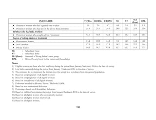 196
INDICATOR TOTAL RURAL URBAN SC ST
SLI
(Low)
BPL
• Percent of women who had a genital sore or ulcer 1.8 2.6 0.7 4.0 2.0 2.9 1.9
• Percent of women who had any of the above three problems 24.6 25.1 24.0 28.8 22.5 25.9 25.9
Of those who had RTI problem
• Percent of women who sought advice / treatment 51.0 50.3 52.1 42.3 55.2 43.5 52.3
Source of taking advice or treatment
• Government doctor 13.4 12.9 14.2 9.1 18.9 14.8 15.1
• NGO worker 17.1 16.5 17.9 18.2 10.8 22.2 16.4
• Private doctor 59.5 56.7 63.4 52.7 62.2 51.9 57.3
SC : Scheduled Caste
ST : Scheduled Tribe
SLI (Low): Standard of Living Index Lower group
BPL : Below Poverty Level (white ration card) households
Notes
1) Eligible women are those who had a delivery during the period from January/Sankranti, 2004 to the date of survey.
2) Live births occurred during the period from January / Sankranti 2004 to the date of survey.
3) The estimates do not represent the district since the sample was not drawn from the general population.
4) Based on last pregnancy of all eligible women.
5) Based on last pregnancy of all eligible women.
6) Based on last delivery of all eligible women.
7) Deliveries attended by Doctor/ Nurse/ Mid-wife/ANM.
8) Based on non-institutional deliveries.
9) Percentages based on all domiciliary deliveries.
10) Based on children born during the period from January/Sankranti 2004 to the date of survey.
11) Based on all eligible women who are currently married.
12) Based on all eligible women interviewed.
13) Based on all eligible women.
 